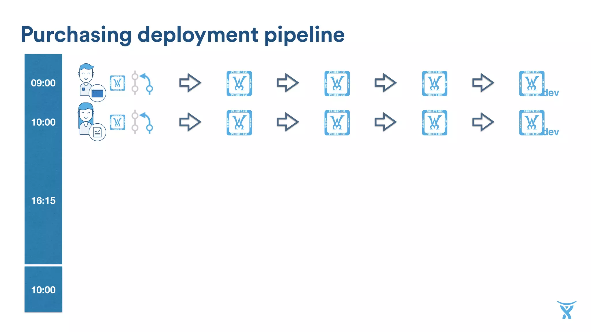 10:00
09:00 !
dev
! ! !!
10:00
16:15
!
dev
! ! !!
Purchasing deployment pipeline
 