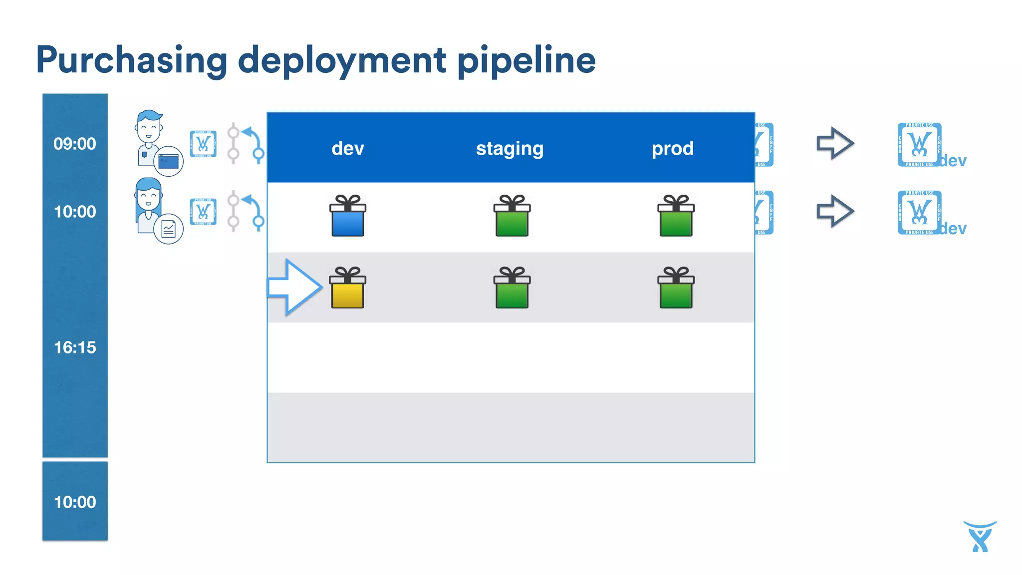 10:00
09:00 !
dev
! ! !!
10:00
16:15
!
dev
! ! !!
dev staging prod
Purchasing deployment pipeline
 