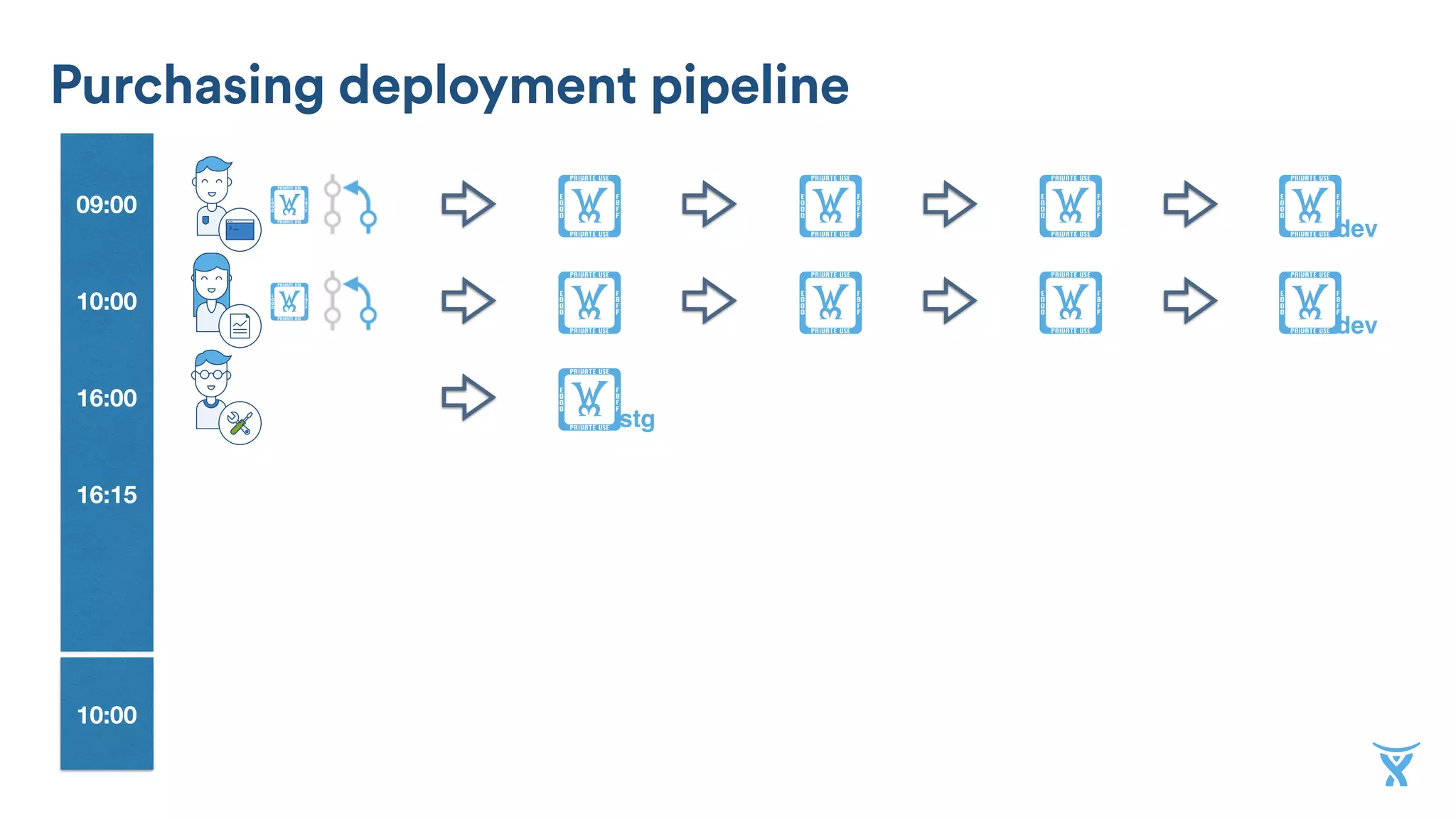 10:00
09:00 !
dev
! ! !!
16:00 !stg
10:00
16:15
!
dev
! ! !!
Purchasing deployment pipeline
 