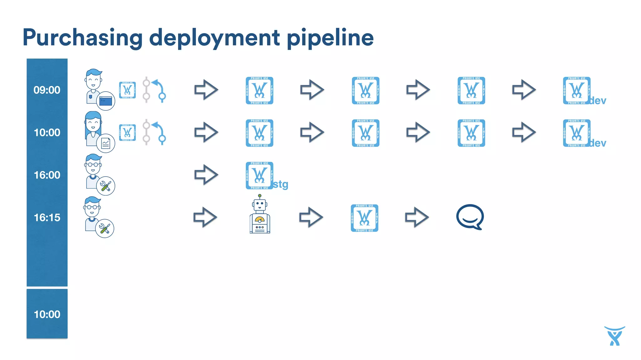 10:00
09:00 !
dev
! ! !!
16:00 !stg
10:00
16:15 !
!
dev
! ! !!
Purchasing deployment pipeline
 