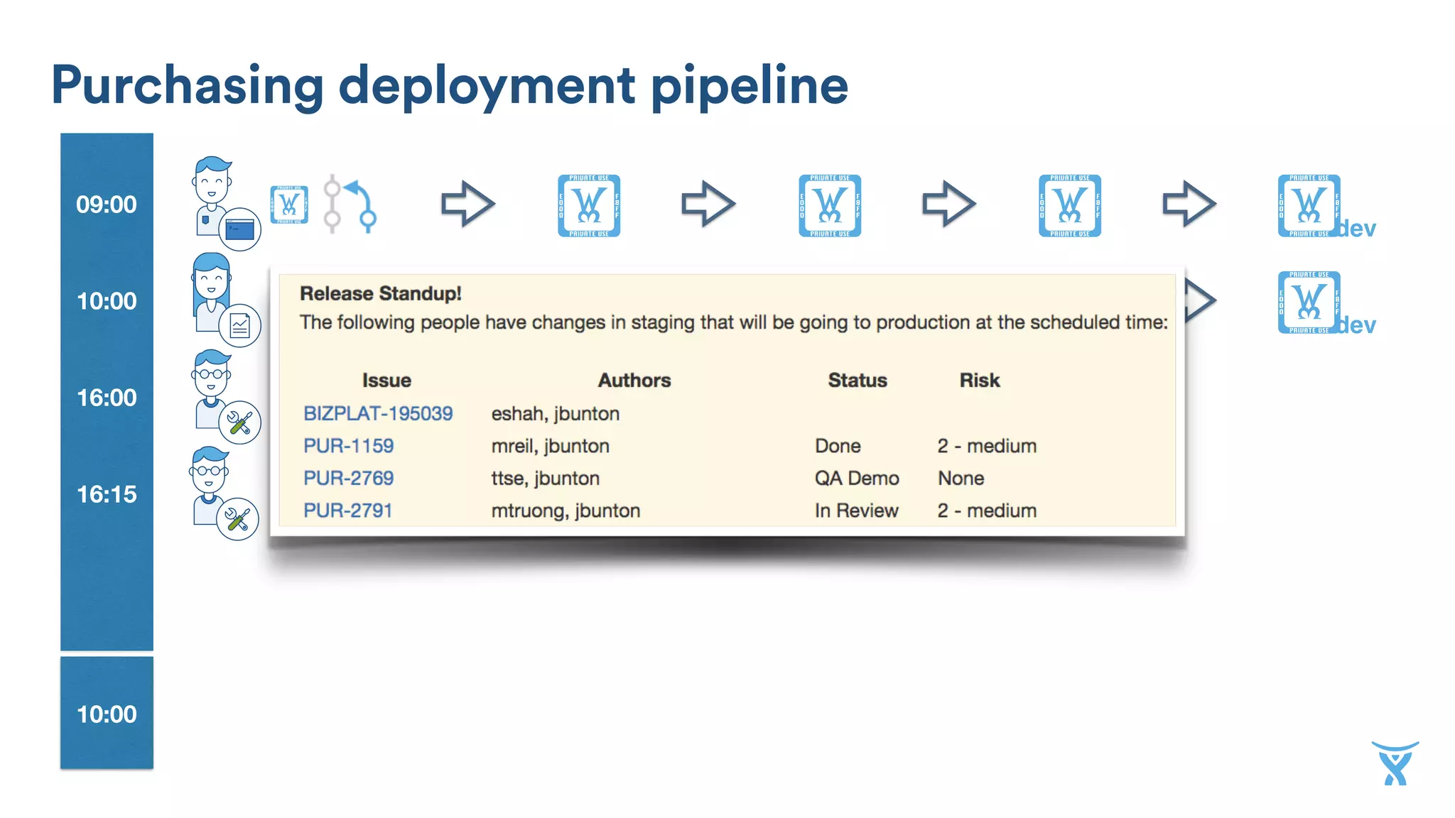 10:00
09:00 !
dev
! ! !!
16:00 !stg
10:00
16:15 !
!
dev
! ! !!
Purchasing deployment pipeline
 