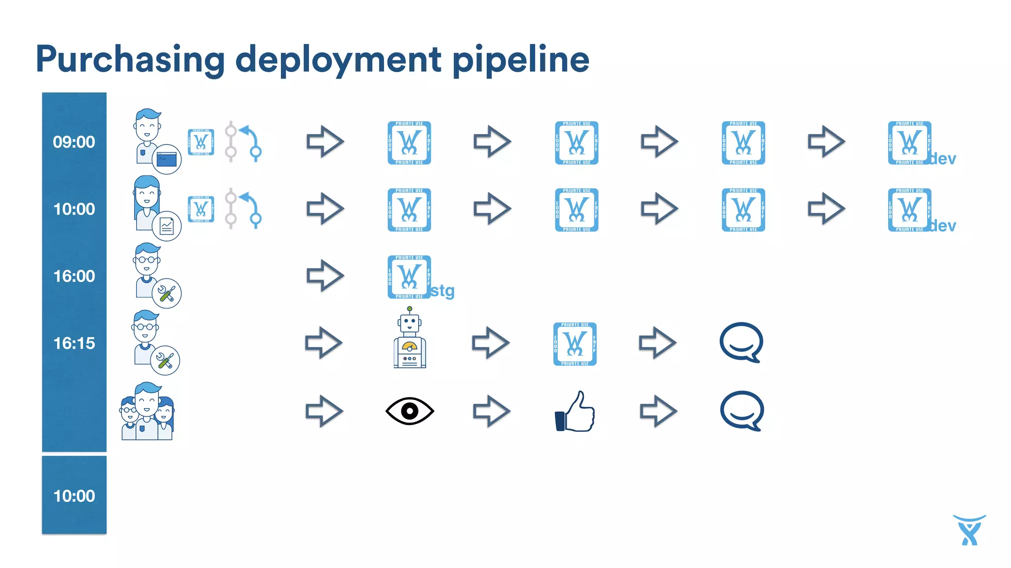 10:00
09:00 !
dev
! ! !!
16:00 !stg
10:00
16:15 !
!
dev
! ! !!
Purchasing deployment pipeline
 