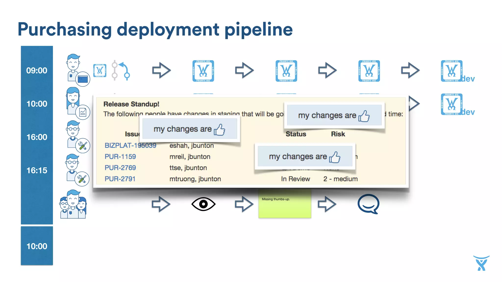 10:00
09:00 !
dev
! ! !!
16:00 !stg
10:00
16:15 !
!
dev
! ! !!
Missing thumbs-up.
Purchasing deployment pipeline
 