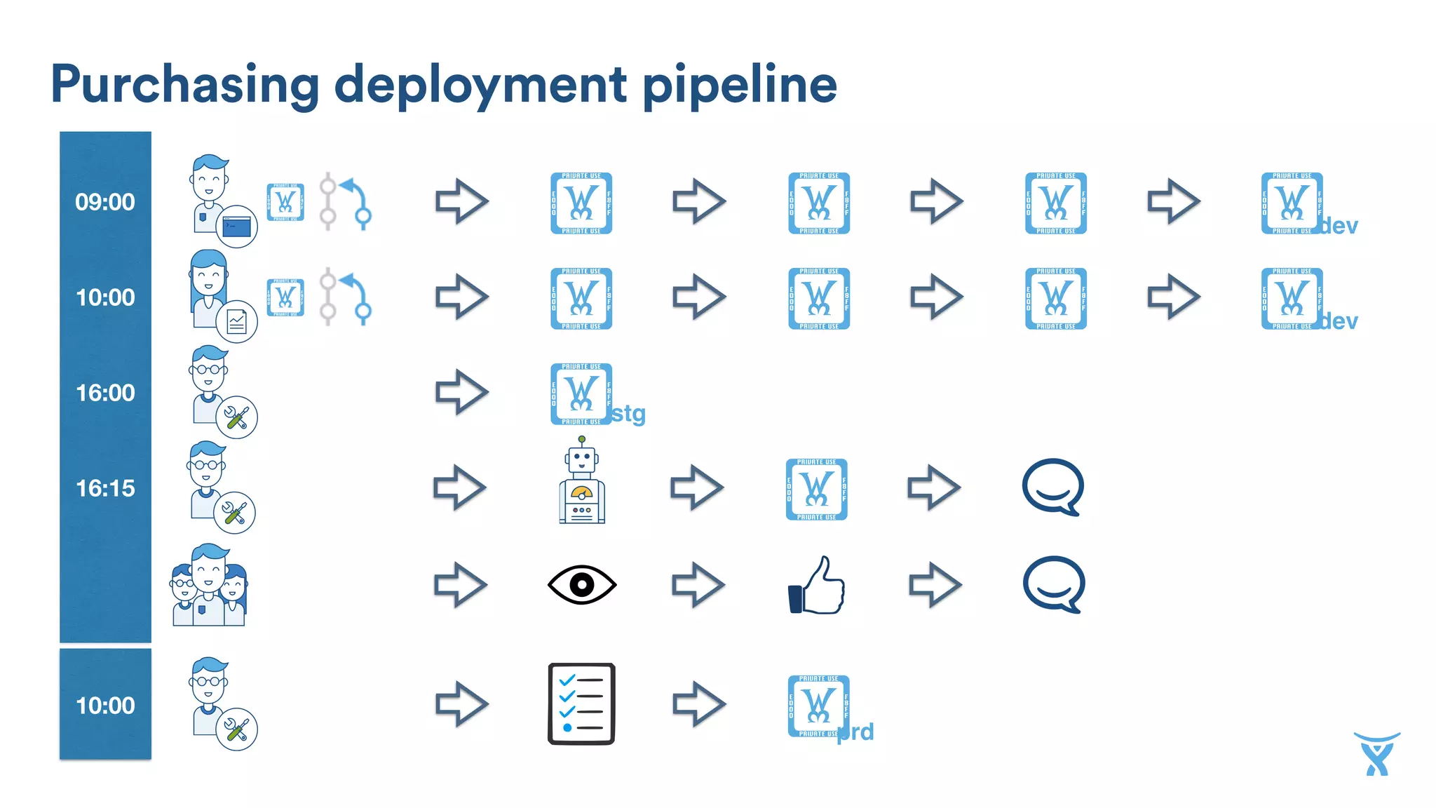 10:00
09:00 !
dev
! ! !!
16:00 !stg
10:00
16:15 !
!prd
!
dev
! ! !!
Purchasing deployment pipeline
 