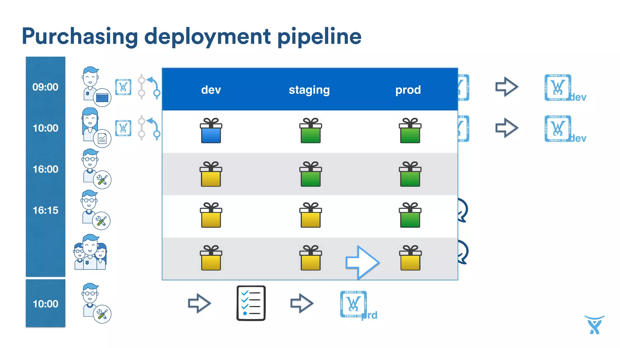 !
dev
! ! !!
!
dev
! ! !!
10:00
09:00
16:00 !stg
10:00
16:15 !
!prd
dev staging prod
Purchasing deployment pipeline
 