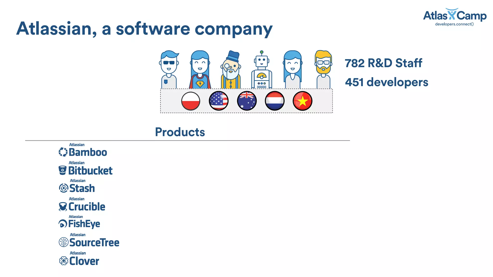 Atlassian, a software company
782 R&D Staff
Products
451 developers
 