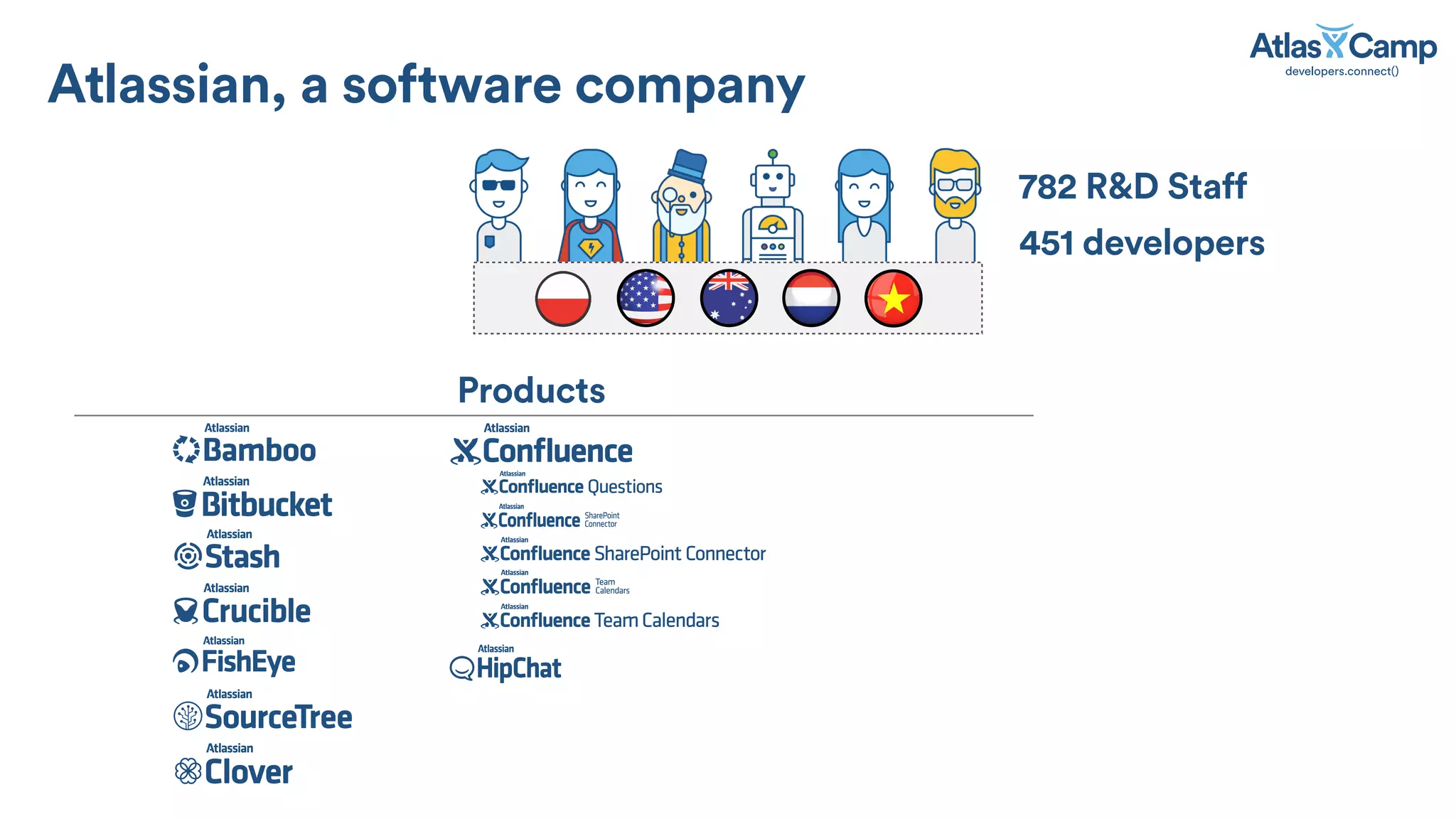 Atlassian, a software company
782 R&D Staff
Products
451 developers
 