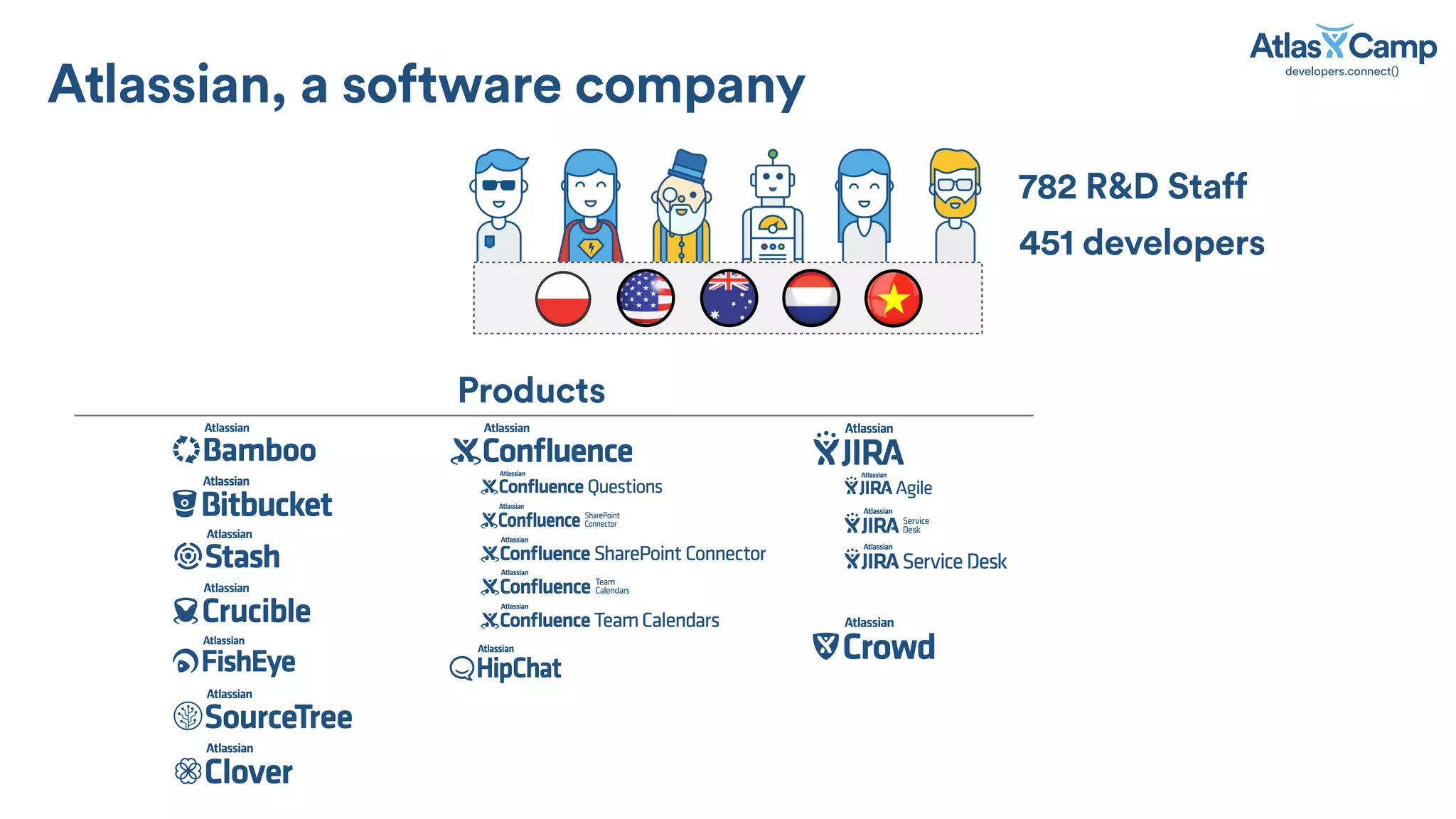Atlassian, a software company
782 R&D Staff
Products
451 developers
 