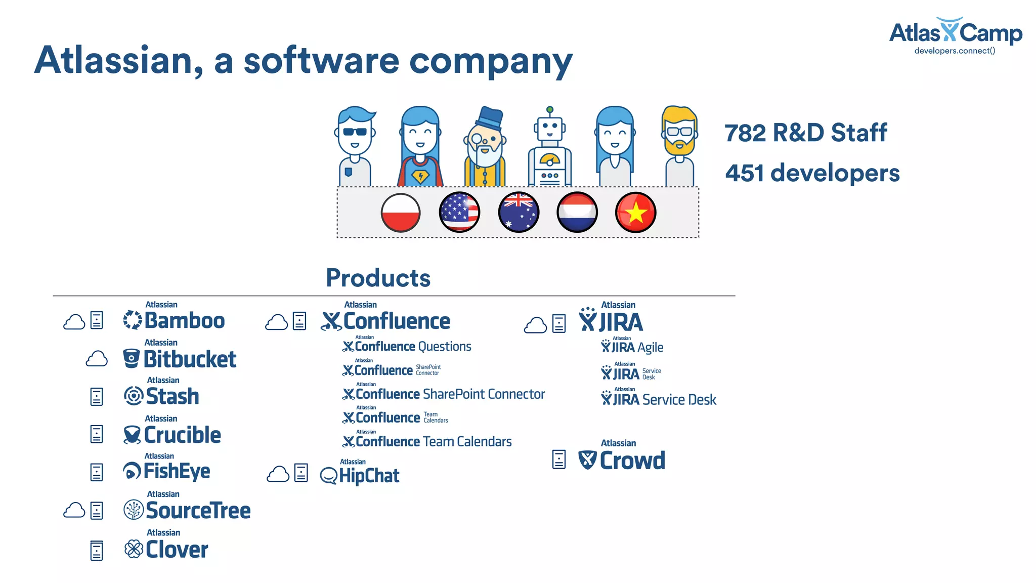 Atlassian, a software company
782 R&D Staff
Products
451 developers
 