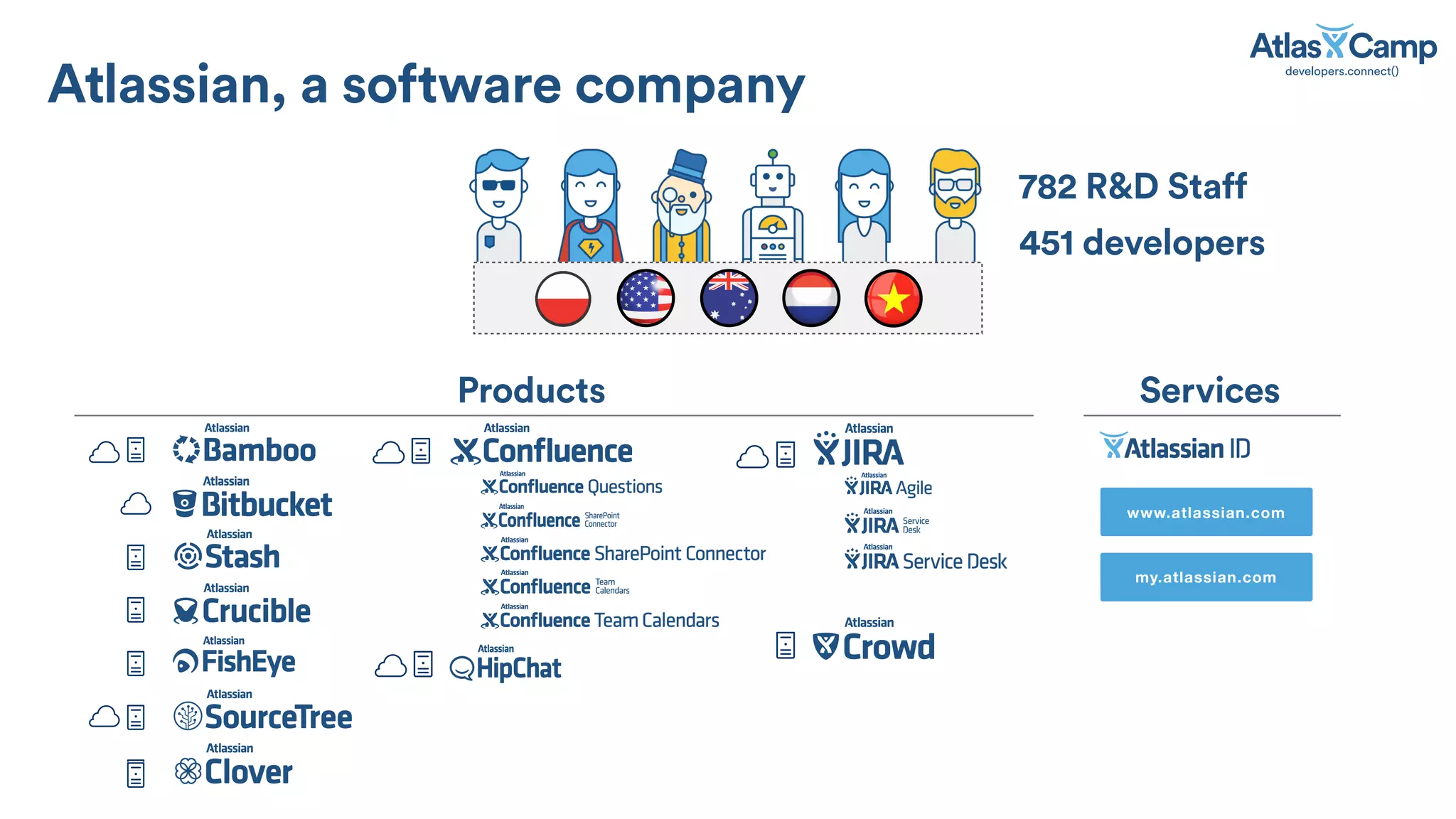 Atlassian, a software company
782 R&D Staff
Products Services
www.atlassian.com
my.atlassian.com
451 developers
 