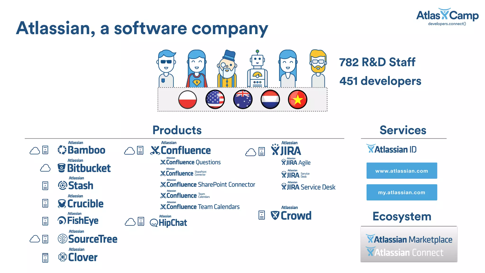 Atlassian, a software company
782 R&D Staff
Products Services
www.atlassian.com
my.atlassian.com
Ecosystem
451 developers
 