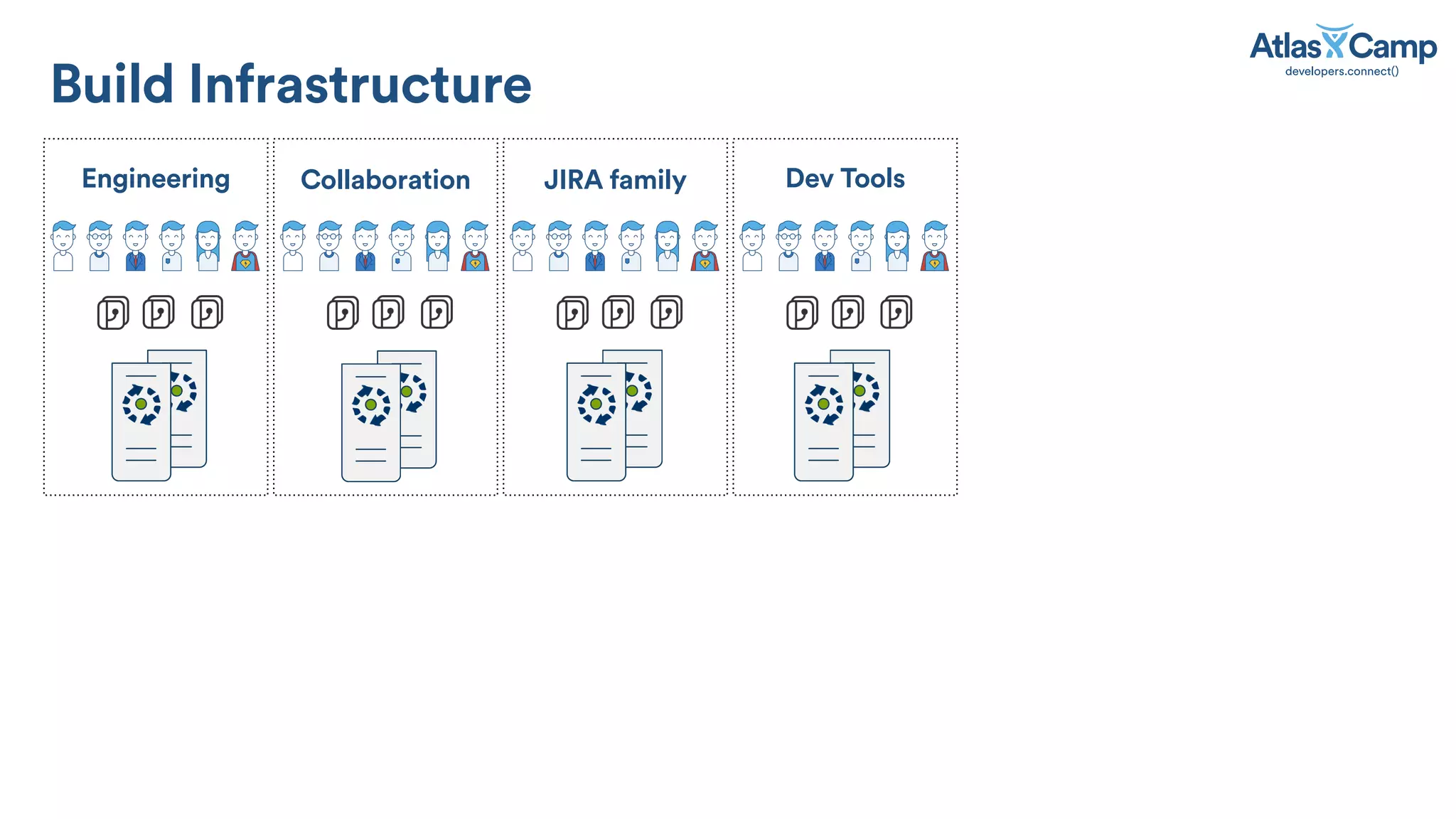 Build Infrastructure
Engineering Collaboration JIRA family Dev Tools
 