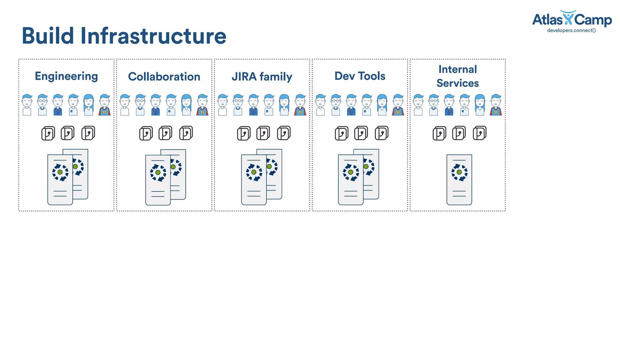 Build Infrastructure
Engineering Collaboration JIRA family Dev Tools
Internal
Services
 