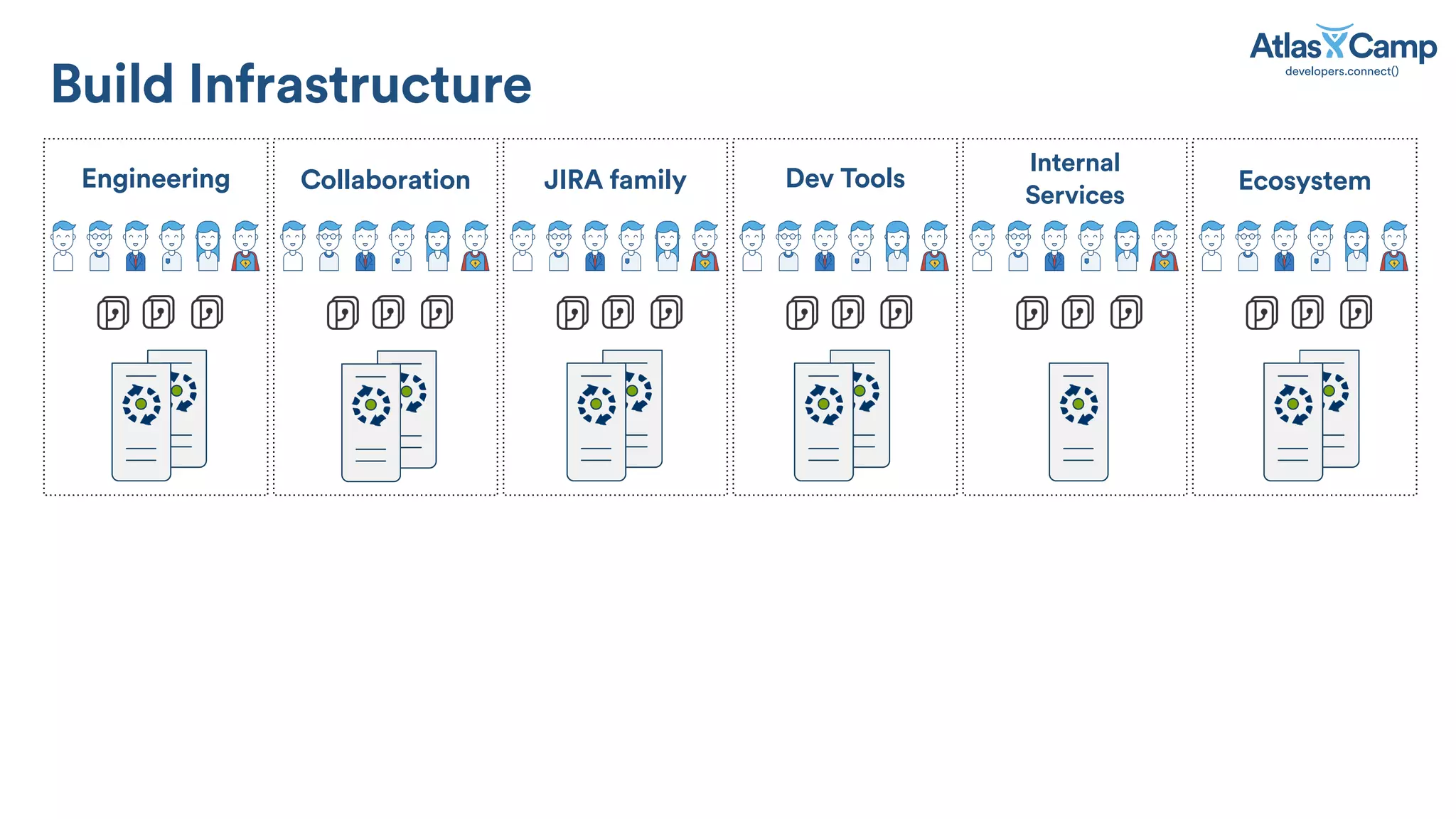 Build Infrastructure
EcosystemEngineering Collaboration JIRA family Dev Tools
Internal
Services
 