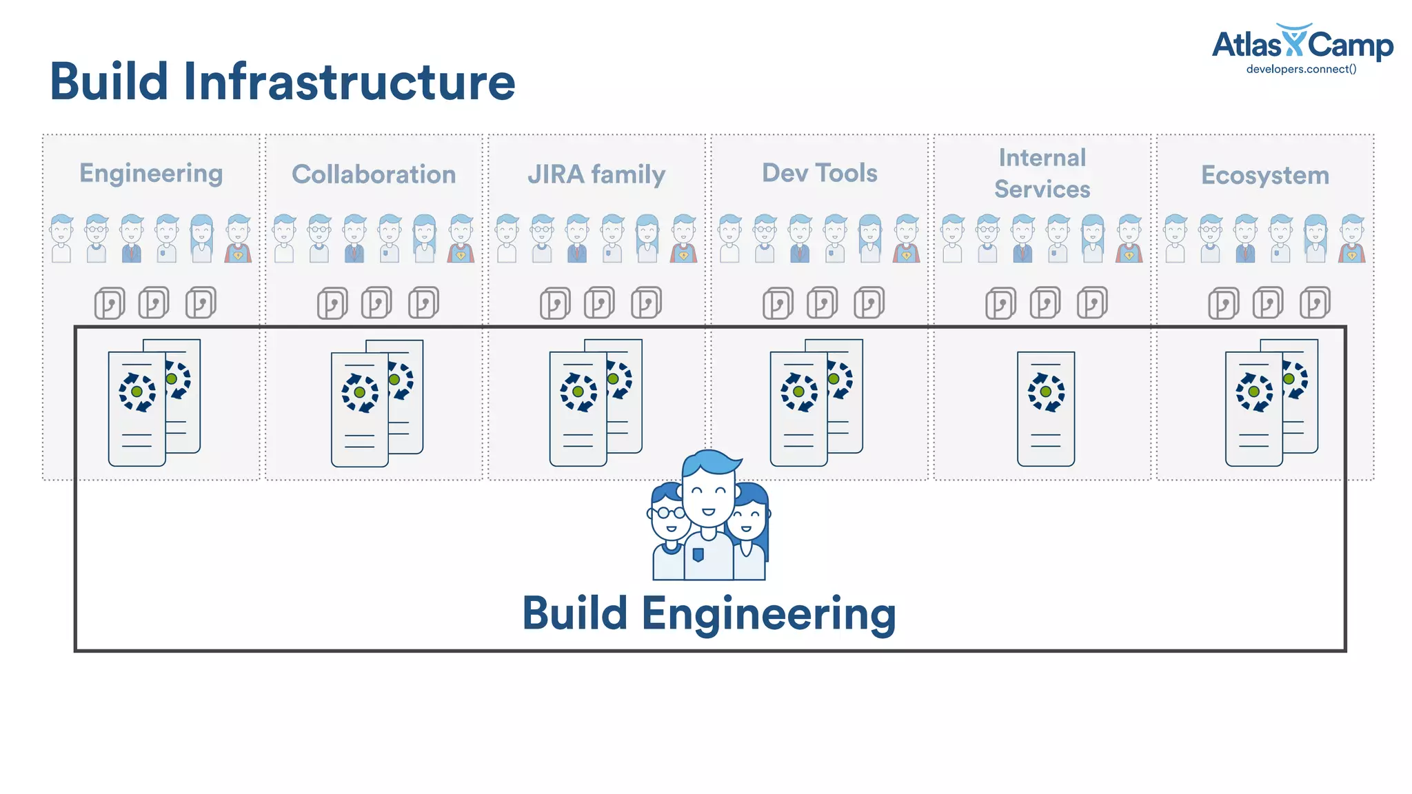 Build Engineering
Build Infrastructure
EcosystemEngineering Collaboration JIRA family Dev Tools
Internal
Services
 