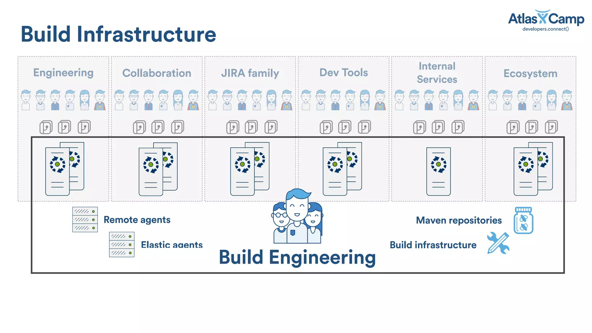 Build Infrastructure
Remote agents
Elastic agents Build infrastructure
EcosystemEngineering Collaboration JIRA family Dev Tools
Internal
Services
Build Engineering
Maven repositories
 