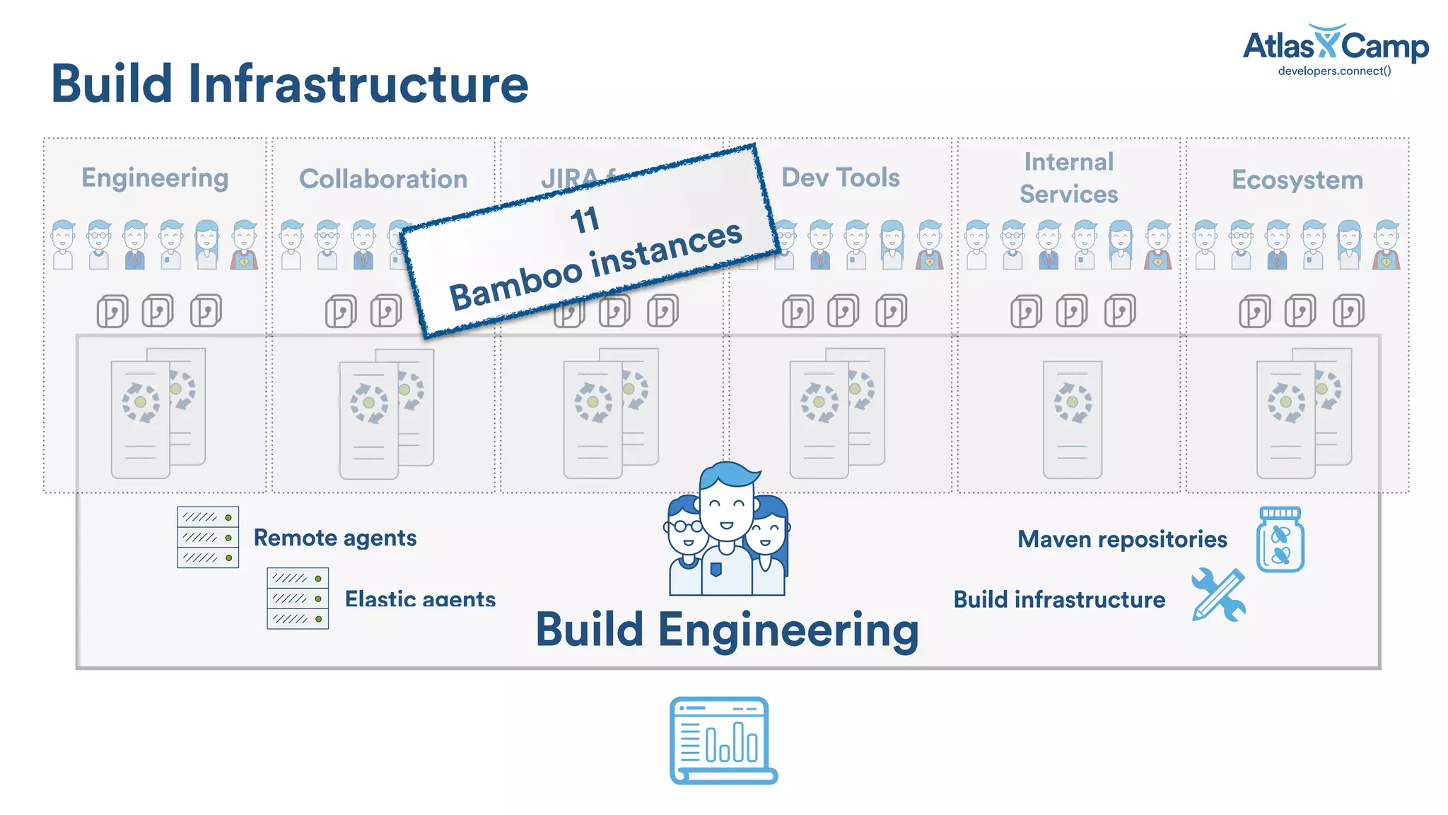 Maven repositories
EcosystemEngineering
Build Infrastructure
Collaboration JIRA family Dev Tools
Internal
Services
Remote agents
Elastic agents Build infrastructure
11
Bamboo instances
Build Engineering
 