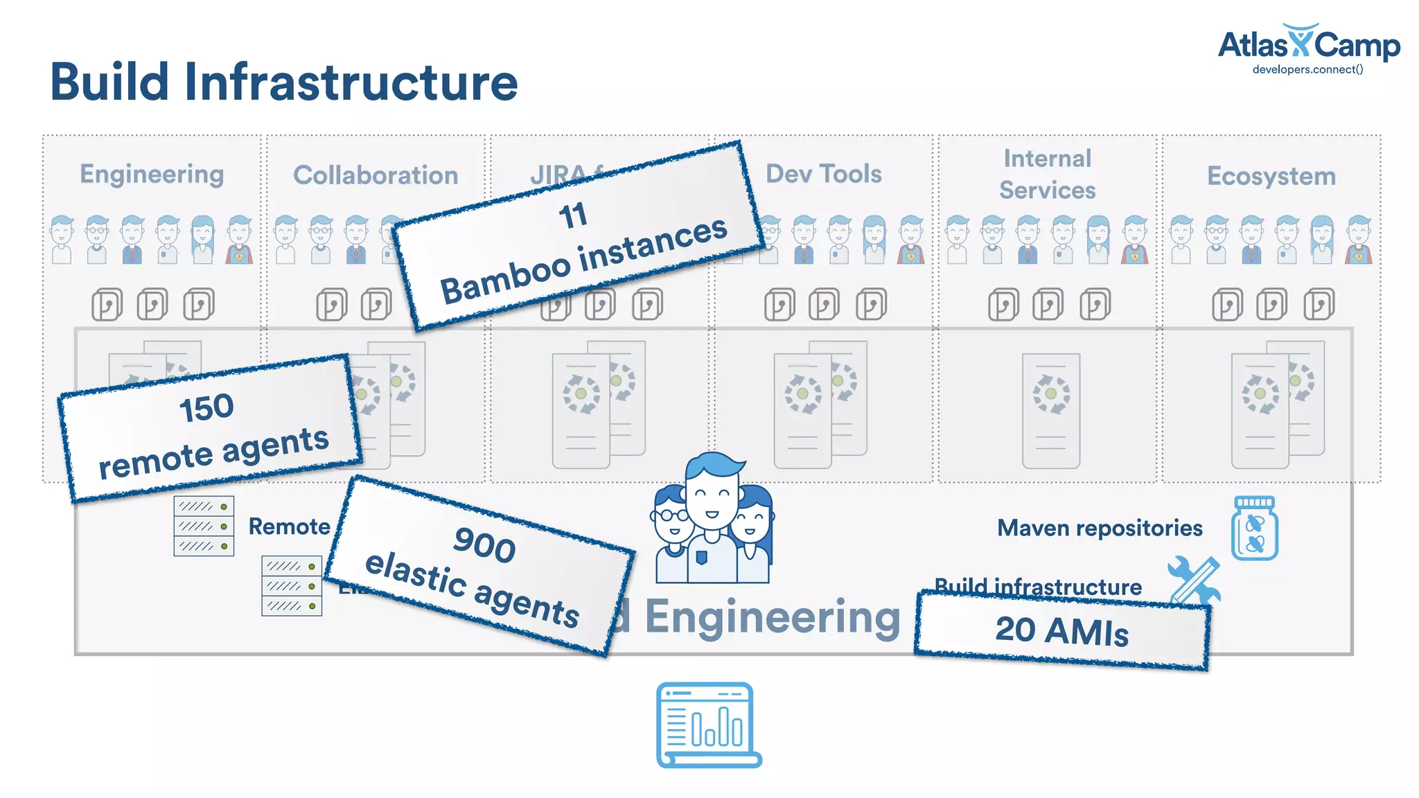 Build Engineering
Maven repositories
EcosystemEngineering
Build Infrastructure
Collaboration JIRA family Dev Tools
Internal
Services
Remote agents
Elastic agents Build infrastructure
11
Bamboo instances
900elastic agents 20 AMIs
150
remote agents
 