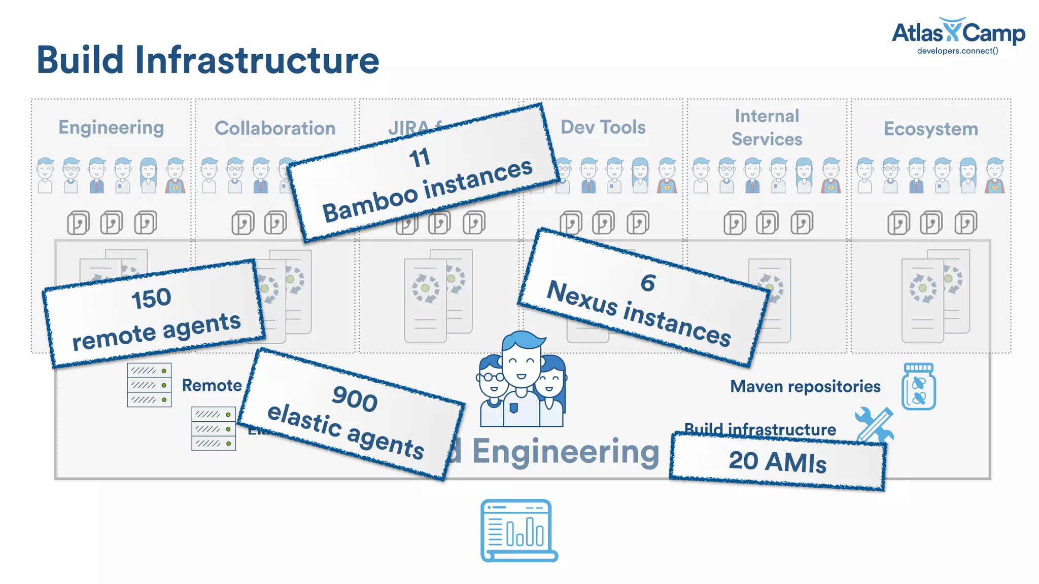 Build Engineering
Maven repositories
EcosystemEngineering
Build Infrastructure
Collaboration JIRA family Dev Tools
Internal
Services
Remote agents
Elastic agents Build infrastructure
11
Bamboo instances
900elastic agents 20 AMIs
150
remote agents
6Nexus instances
 