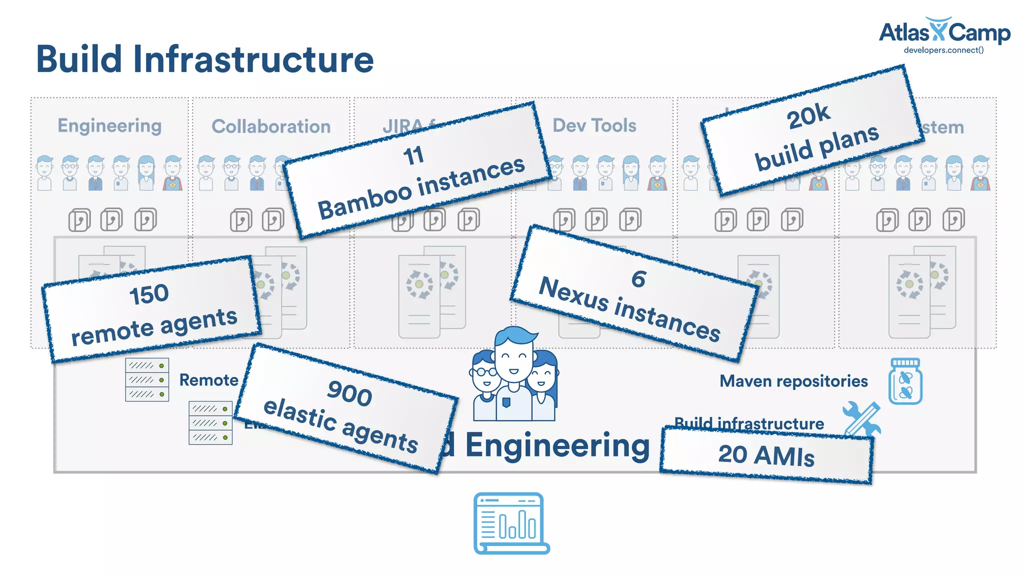 Maven repositories
EcosystemEngineering
Build Infrastructure
Collaboration JIRA family Dev Tools
Internal
Services
Remote agents
Elastic agents Build infrastructure
11
Bamboo instances
150
remote agents
6Nexus instances
20 AMIs
20k
build plans
Build Engineering
900elastic agents
 