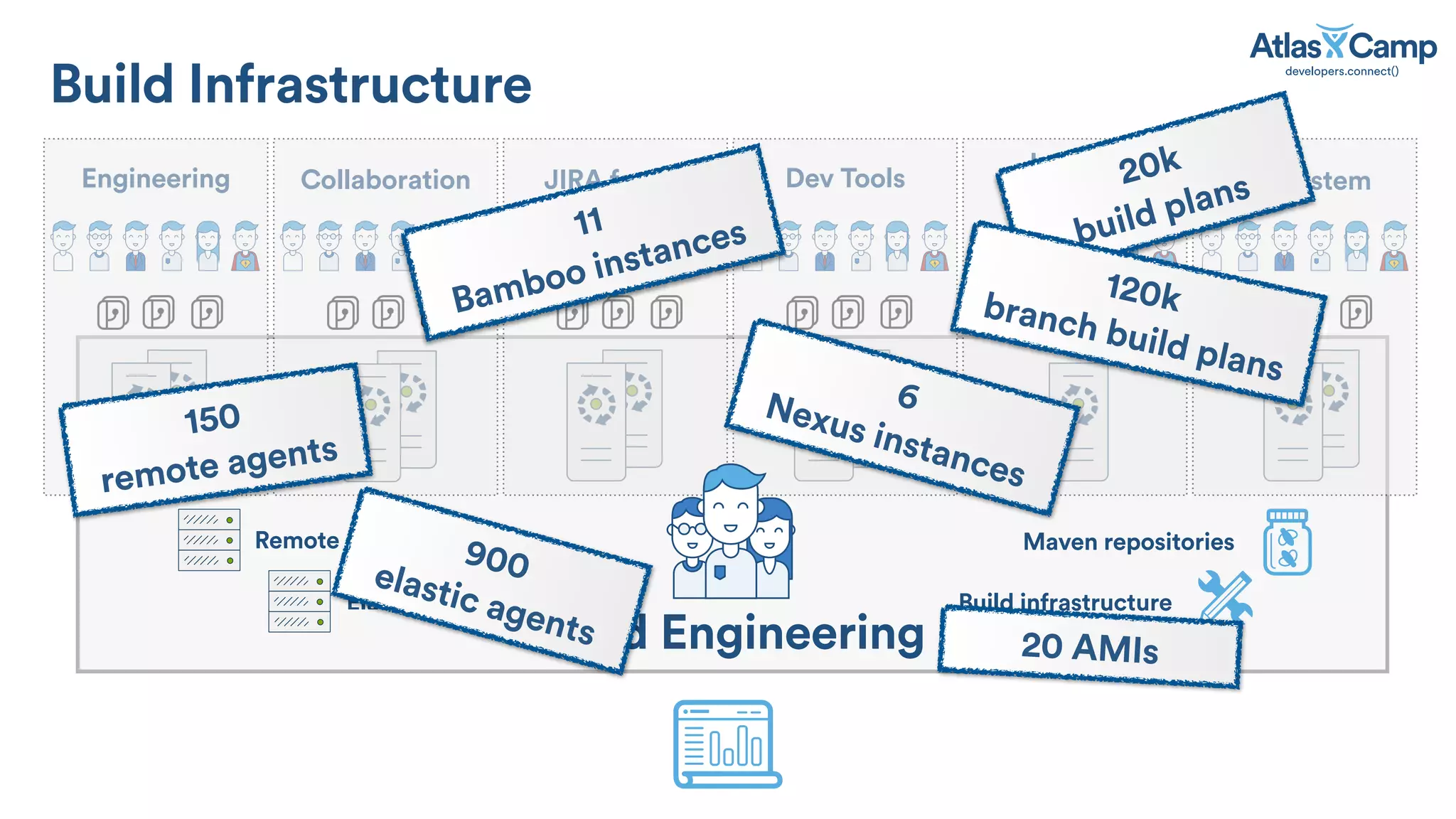 Maven repositories
EcosystemEngineering
Build Infrastructure
Collaboration JIRA family Dev Tools
Internal
Services
Remote agents
Elastic agents Build infrastructure
11
Bamboo instances
150
remote agents
6Nexus instances
20 AMIs
20k
build plans
120kbranch build plans
Build Engineering
900elastic agents
 