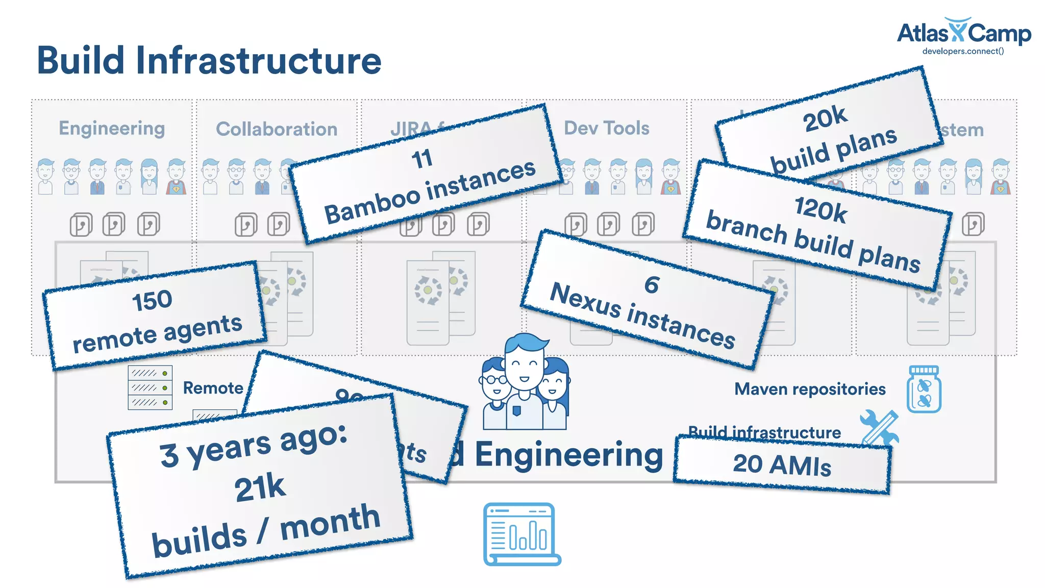 Maven repositories
EcosystemEngineering
Build Infrastructure
Collaboration JIRA family Dev Tools
Internal
Services
Remote agents
Elastic agents Build infrastructure
11
Bamboo instances
150
remote agents
6Nexus instances
20 AMIs
20k
build plans
120kbranch build plans
Build Engineering
900elastic agents3 years ago:
21k
builds / month
 