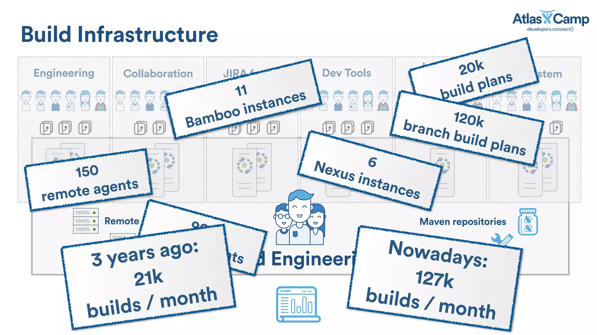 Maven repositories
EcosystemEngineering
Build Infrastructure
Collaboration JIRA family Dev Tools
Internal
Services
Remote agents
Elastic agents Build infrastructure
11
Bamboo instances
150
remote agents
6Nexus instances
20 AMIs
20k
build plans
120kbranch build plans
Build Engineering
900elastic agents3 years ago:
21k
builds / month
Nowadays:
127k
builds / month
 