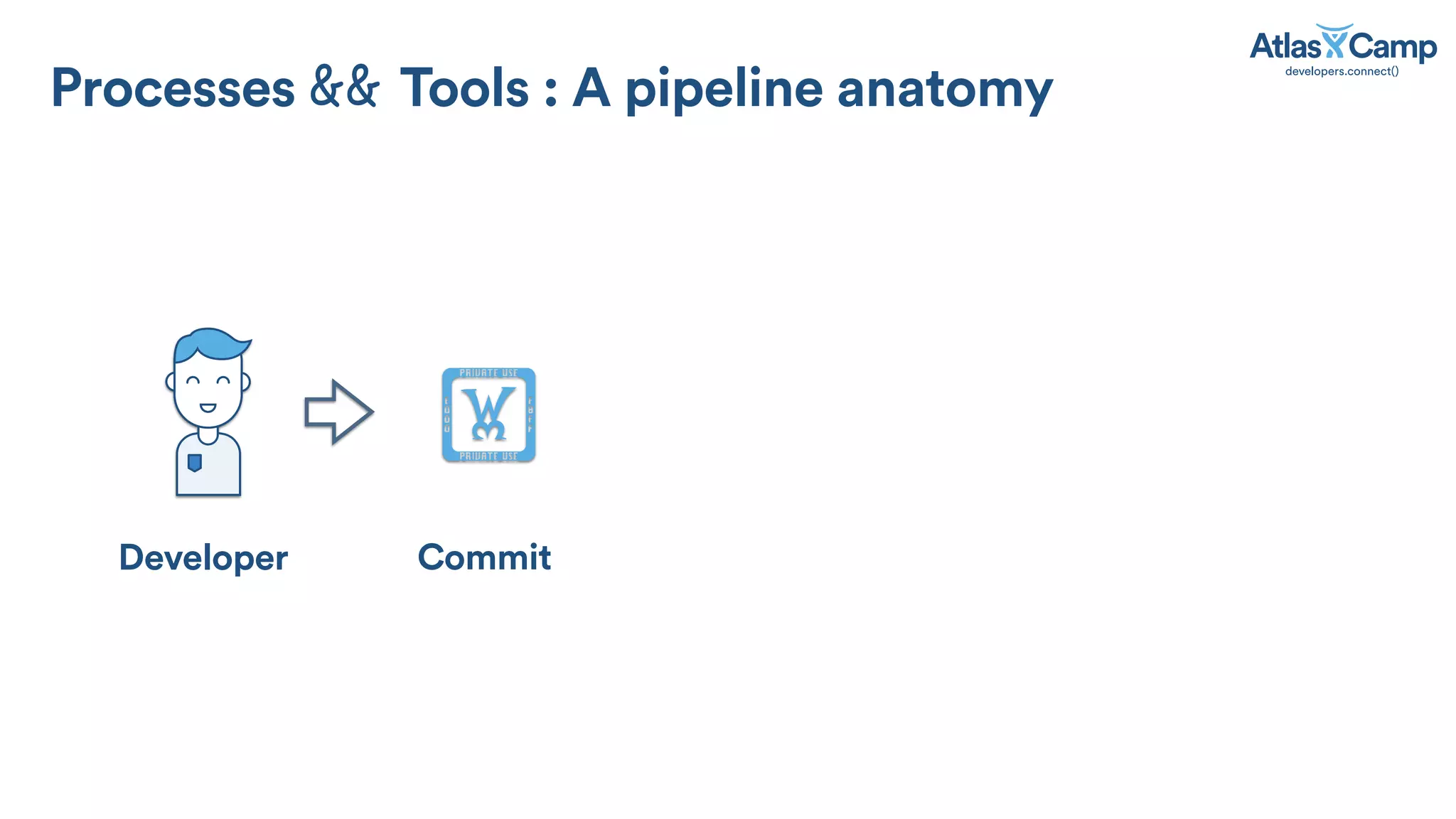 Developer Commit
!
Processes Tools : A pipeline anatomy
 