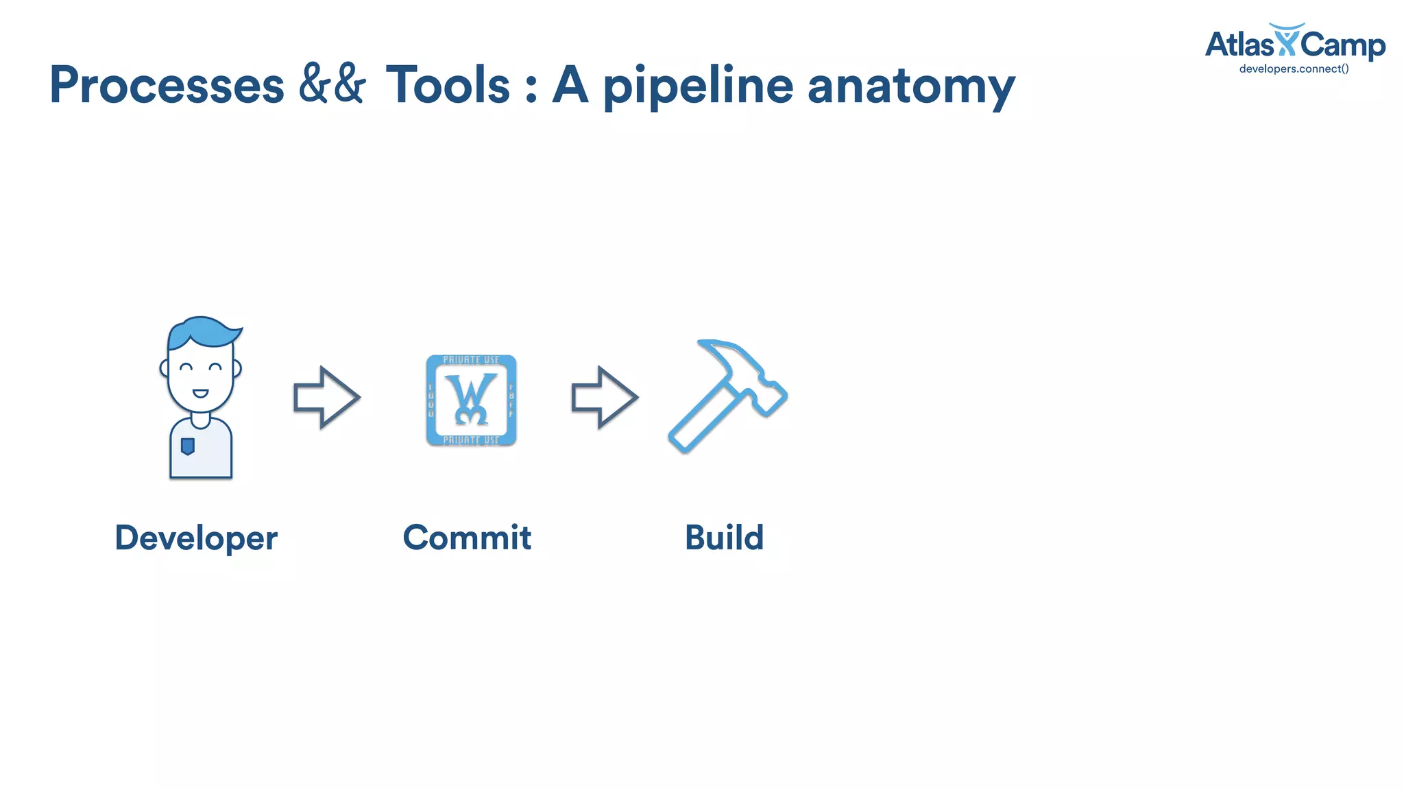 Developer Commit Build
!
Processes Tools : A pipeline anatomy
 