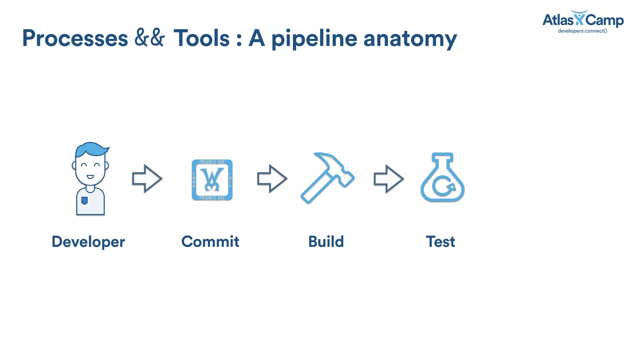 Developer TestCommit Build
!
Processes Tools : A pipeline anatomy
 