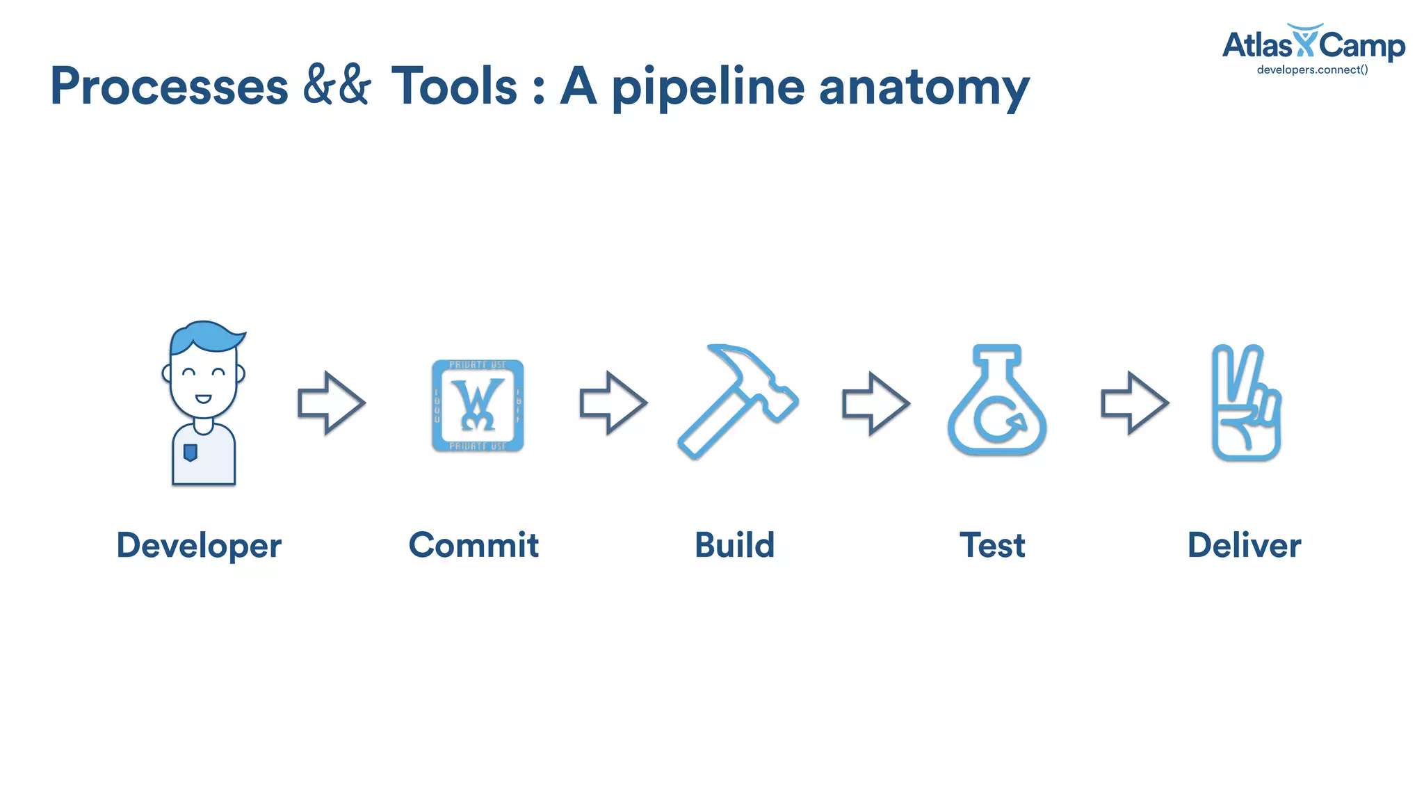 Developer Test DeliverCommit Build
!
Processes Tools : A pipeline anatomy
 