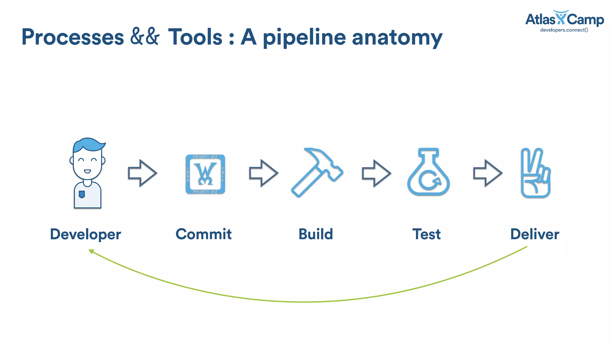 Developer Test DeliverCommit Build
!
Processes Tools : A pipeline anatomy
 