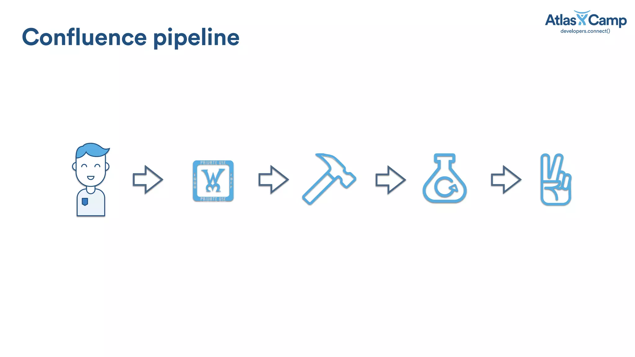 Confluence pipeline
!
 