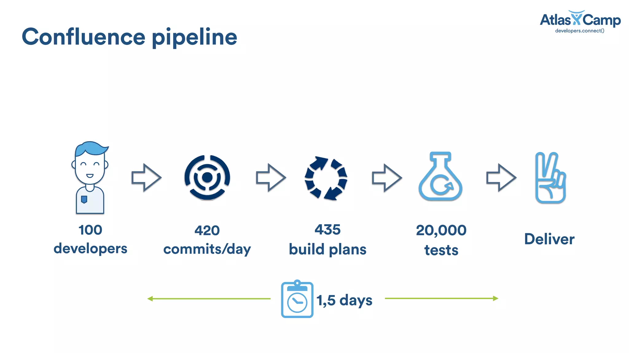 1,5 days
100
developers
420
commits/day
20,000
tests
435
build plans
Deliver
Confluence pipeline
 