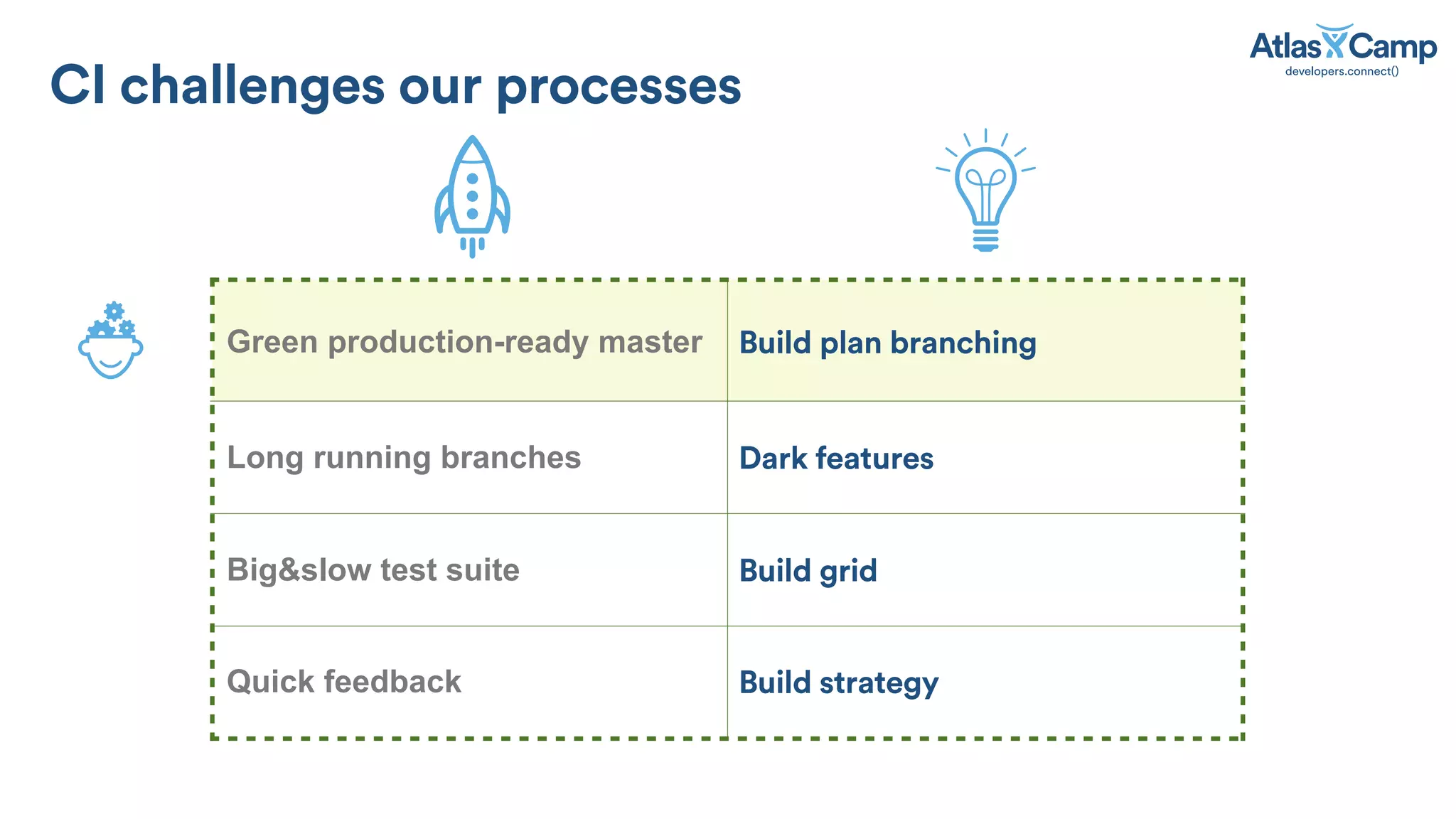 CI challenges our processes
Green production-ready master Build plan branching
Long running branches Dark features
Big&slow test suite Build grid
Quick feedback Build strategy
 