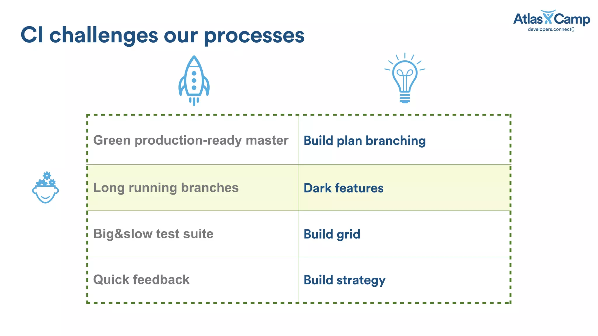 CI challenges our processes
Green production-ready master Build plan branching
Long running branches Dark features
Big&slow test suite Build grid
Quick feedback Build strategy
 
