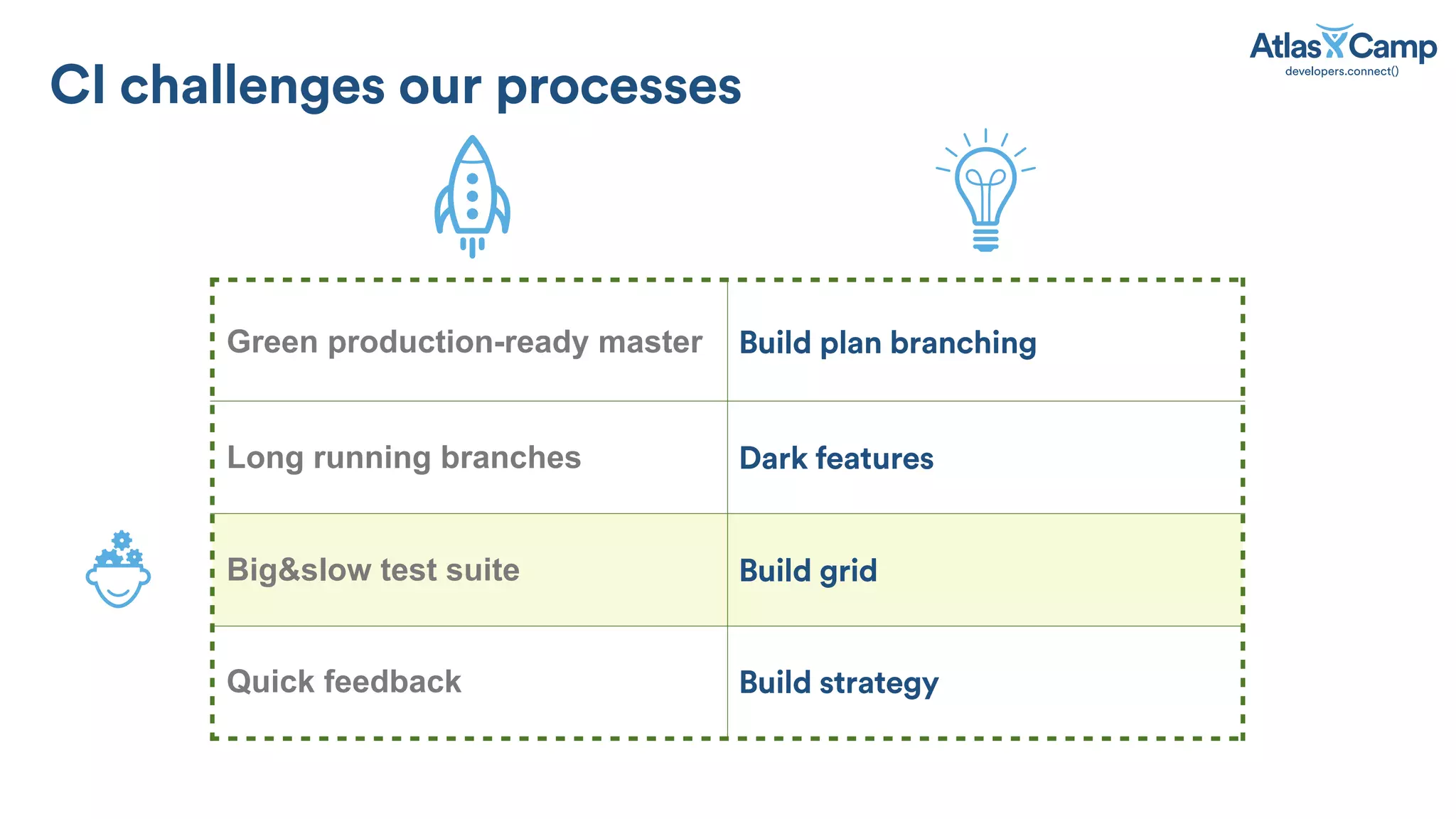 CI challenges our processes
Green production-ready master Build plan branching
Long running branches Dark features
Big&slow test suite Build grid
Quick feedback Build strategy
 