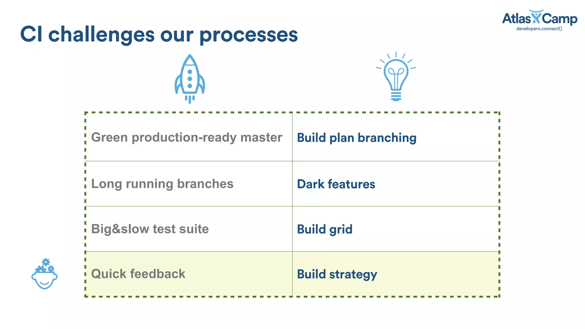 CI challenges our processes
Green production-ready master Build plan branching
Long running branches Dark features
Big&slow test suite Build grid
Quick feedback Build strategy
 