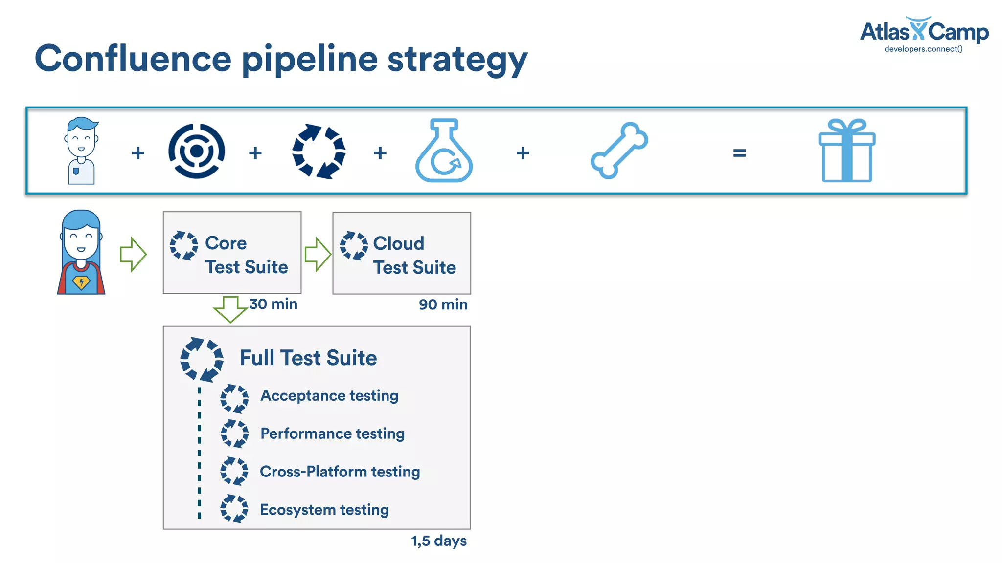 Core
Test Suite
Full Test Suite
Performance testing
Cross-Platform testing
Ecosystem testing
Acceptance testing
1,5 days
90 min
Cloud
Test Suite
30 min
+ +++ =
Confluence pipeline strategy
 