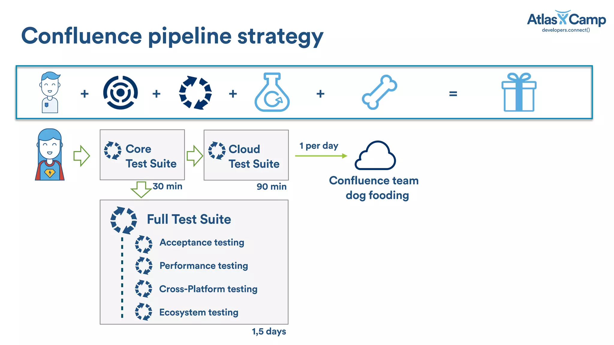 Core
Test Suite
Confluence team
dog fooding
Full Test Suite
Performance testing
Cross-Platform testing
Ecosystem testing
Acceptance testing
1,5 days
1 per day
90 min
Cloud
Test Suite
30 min
+ +++ =
Confluence pipeline strategy
 