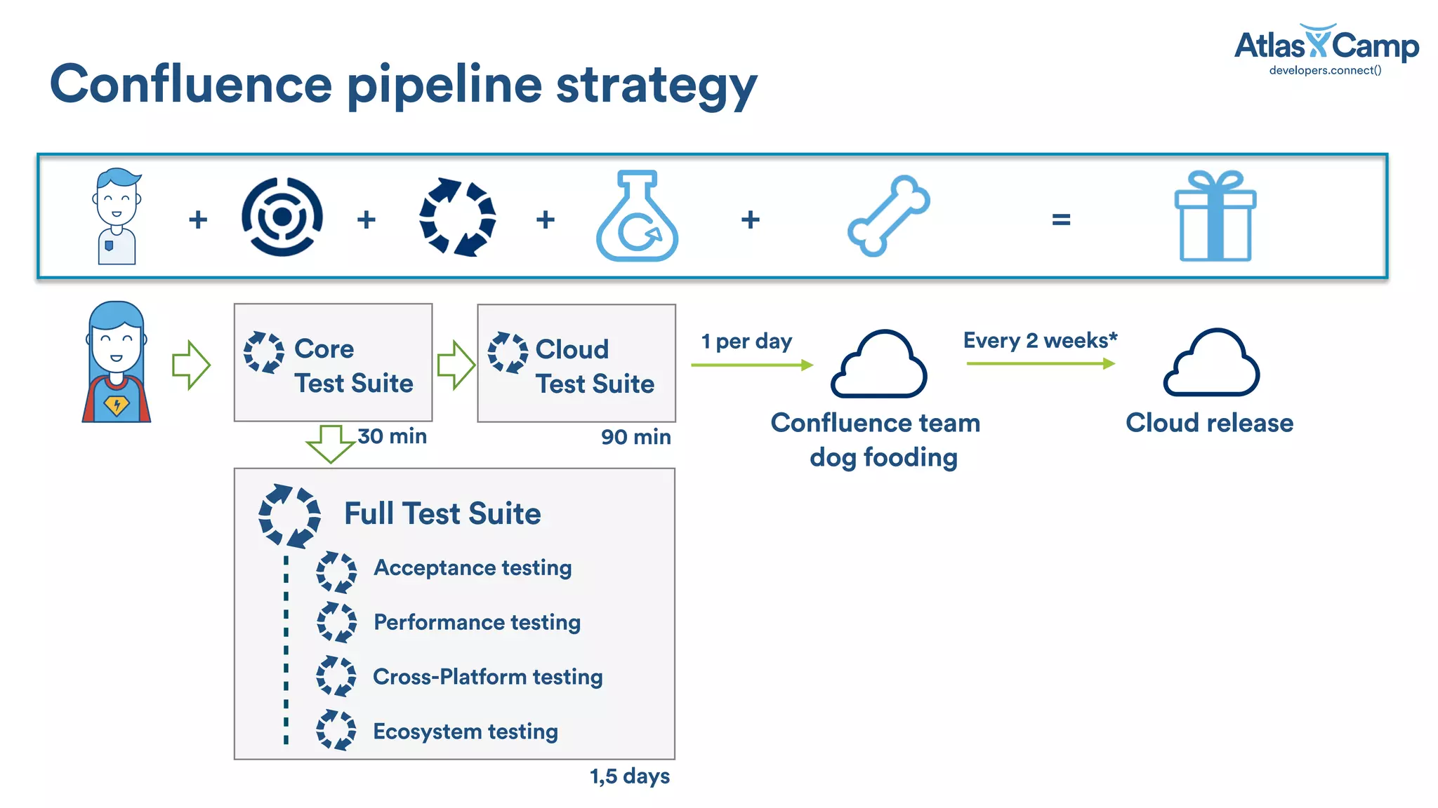 Core
Test Suite
Confluence team
dog fooding
Full Test Suite
Performance testing
Cross-Platform testing
Ecosystem testing
Acceptance testing
1,5 days
1 per day
Cloud release
Every 2 weeks*
90 min
Cloud
Test Suite
30 min
+ +++ =
Confluence pipeline strategy
 