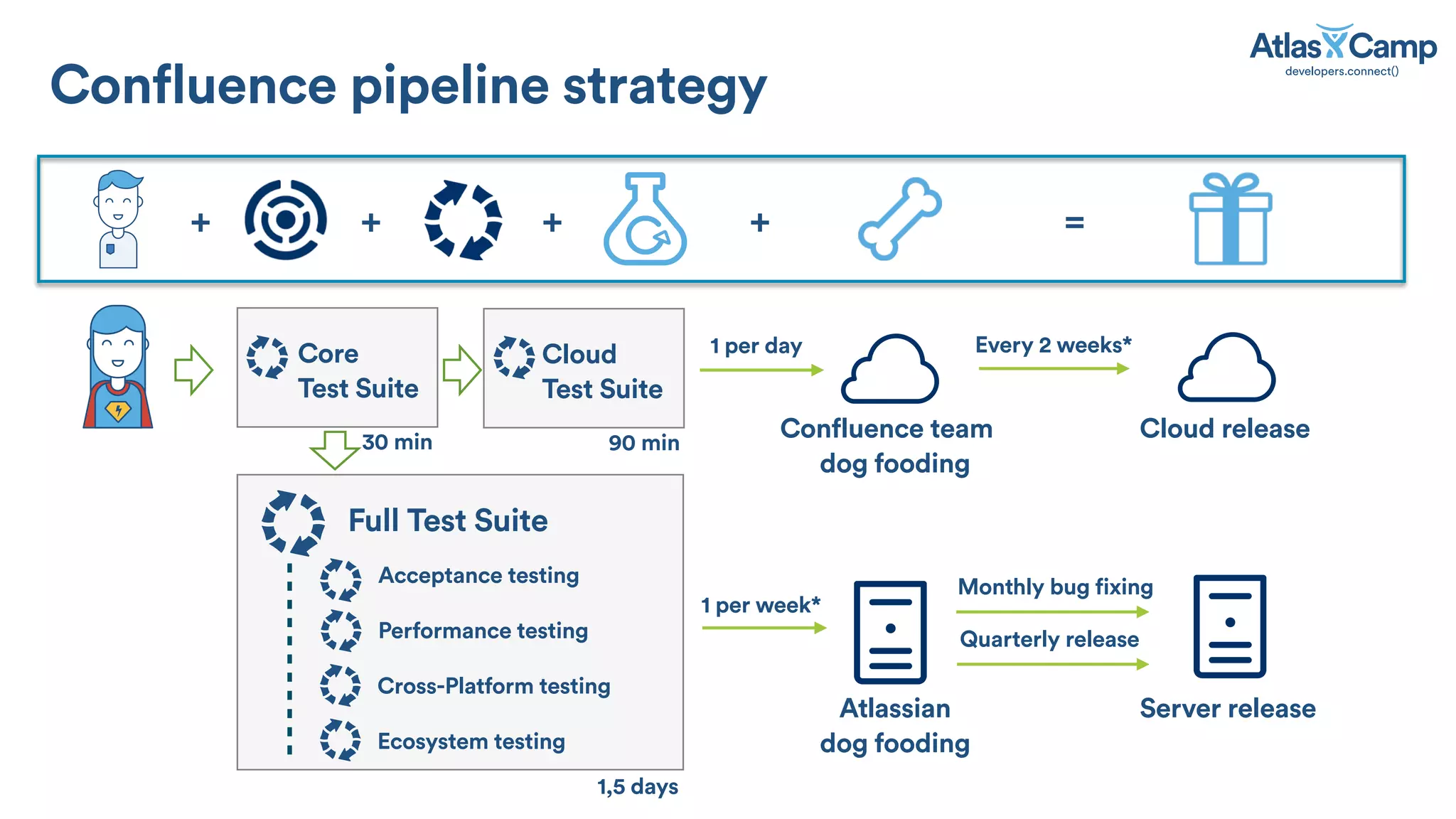 Core
Test Suite
Confluence team
dog fooding
Full Test Suite
Performance testing
Cross-Platform testing
Ecosystem testing
Acceptance testing
1,5 days
1 per day
1 per week*
Atlassian
dog fooding
Cloud release
Every 2 weeks*
Monthly bug fixing
Server release
Quarterly release
90 min
Cloud
Test Suite
30 min
+ +++ =
Confluence pipeline strategy
 
