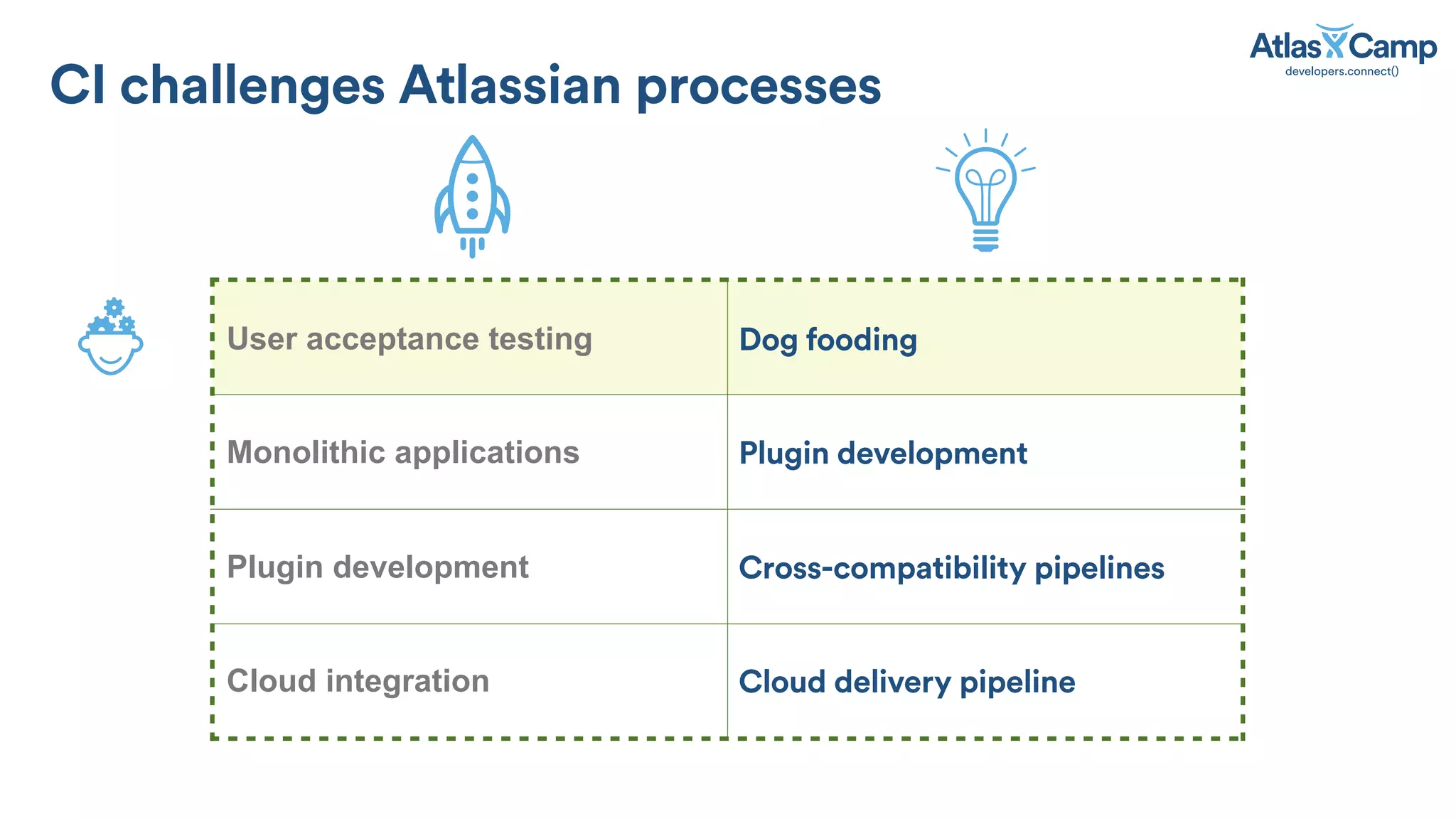 CI challenges Atlassian processes
User acceptance testing Dog fooding
Monolithic applications Plugin development
Plugin development Cross-compatibility pipelines
Cloud integration Cloud delivery pipeline
 