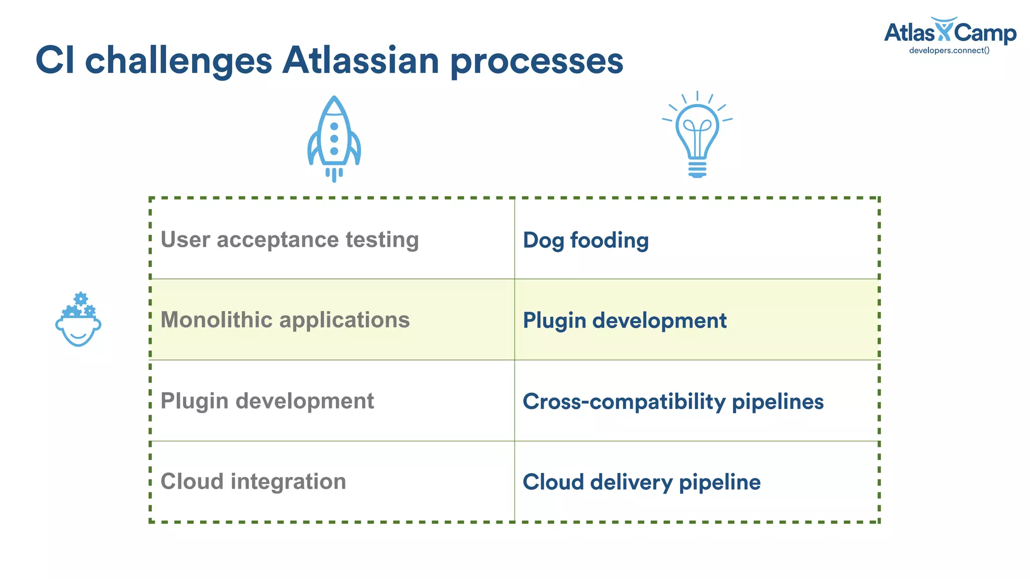 CI challenges Atlassian processes
User acceptance testing Dog fooding
Monolithic applications Plugin development
Plugin development Cross-compatibility pipelines
Cloud integration Cloud delivery pipeline
 