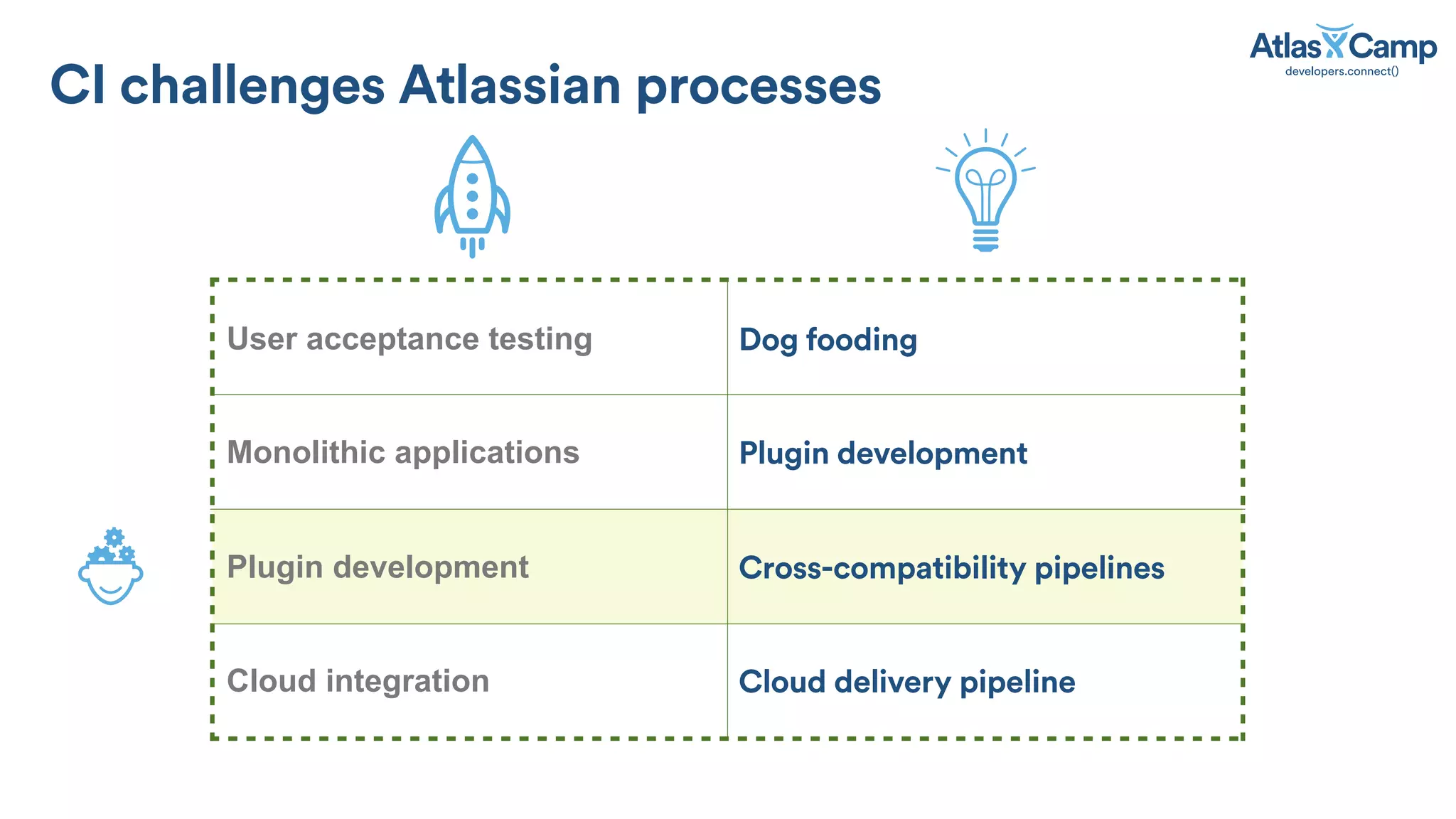 CI challenges Atlassian processes
User acceptance testing Dog fooding
Monolithic applications Plugin development
Plugin development Cross-compatibility pipelines
Cloud integration Cloud delivery pipeline
 