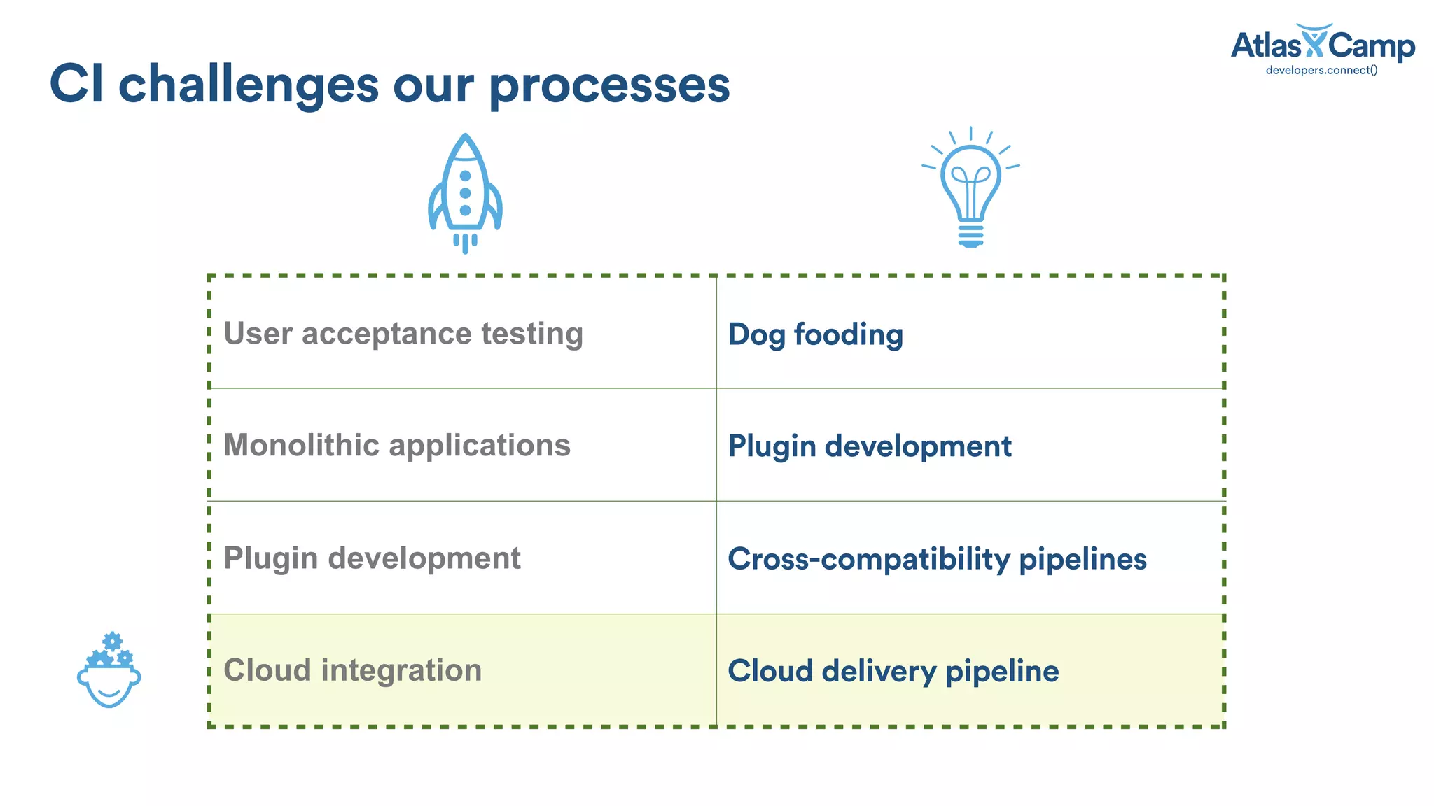 CI challenges our processes
User acceptance testing Dog fooding
Monolithic applications Plugin development
Plugin development Cross-compatibility pipelines
Cloud integration Cloud delivery pipeline
 