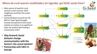 ICRISAT Global Planning Meeting 2019: Gender integration into the GL and DC value chains by Esther Njuguna and team