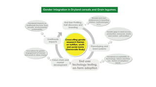 ICRISAT Global Planning Meeting 2019: Gender integration into the GL and DC value chains by Esther Njuguna and team