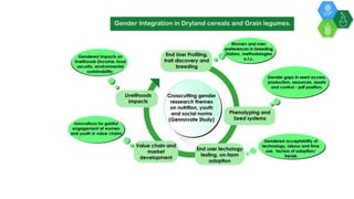 ICRISAT Global Planning Meeting 2019: Gender integration into the GL and DC value chains by Esther Njuguna and team