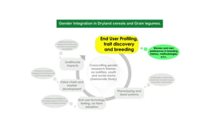 ICRISAT Global Planning Meeting 2019: Gender integration into the GL and DC value chains by Esther Njuguna and team